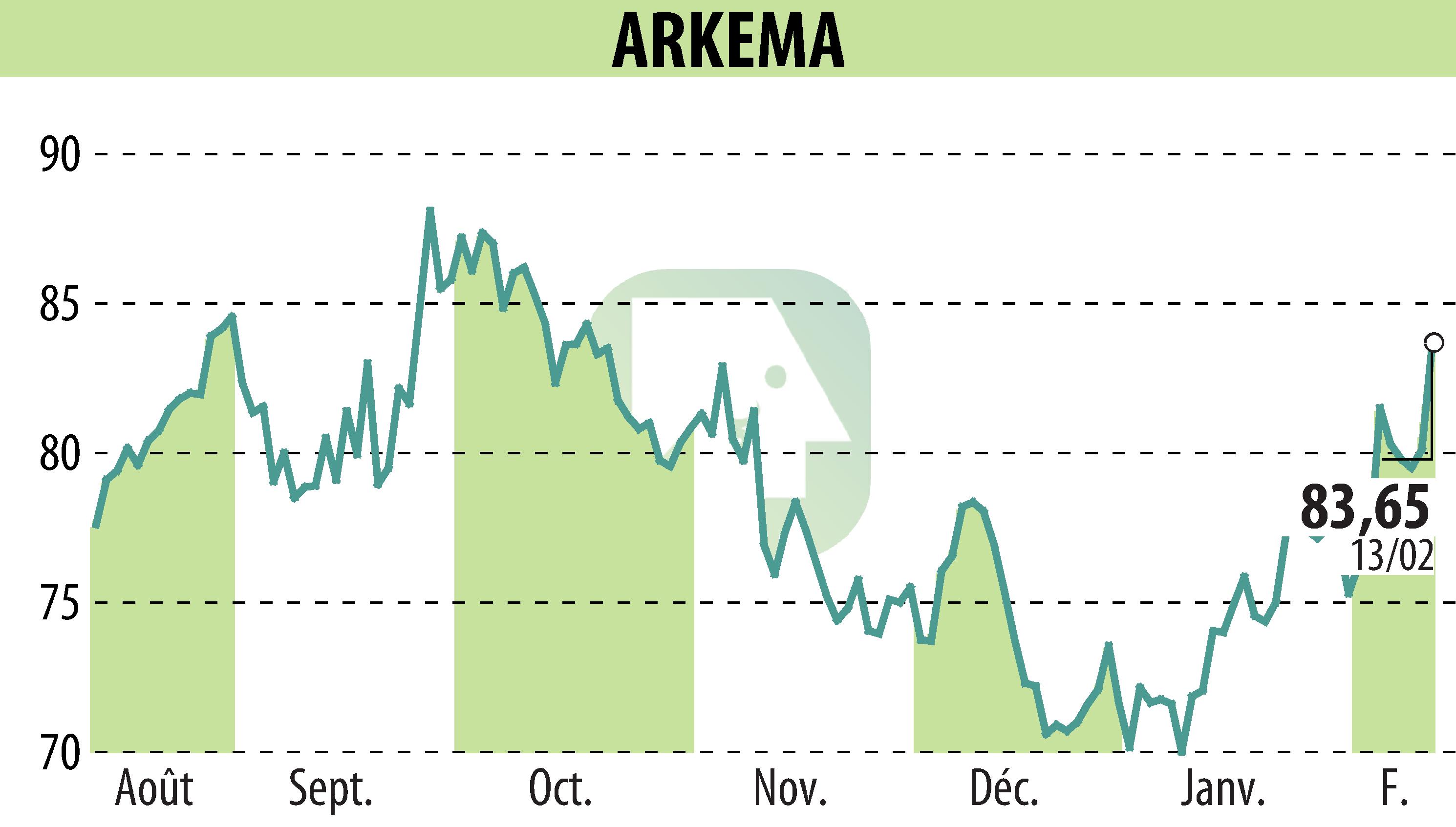 Graphique de l'évolution du cours de l'action ARKEMA (EPA:AKE).