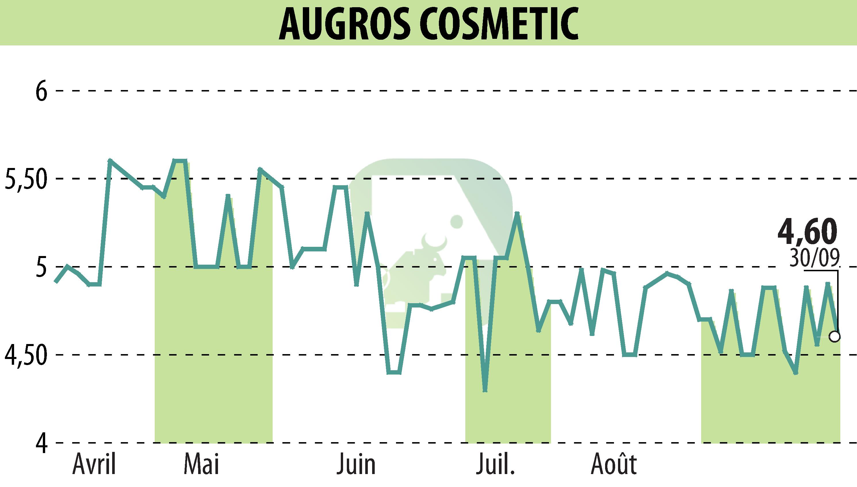 Graphique de l'évolution du cours de l'action AUGROS COSMETIC PACKAGING (EPA:AUGR).