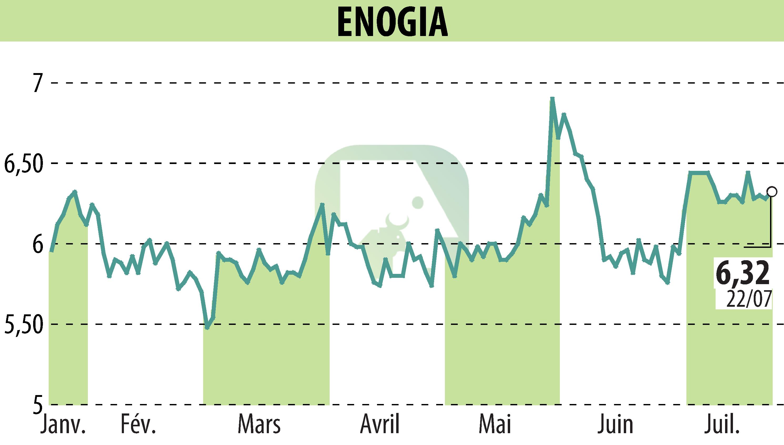 Graphique de l'évolution du cours de l'action ENOGIA (EPA:ALENO).