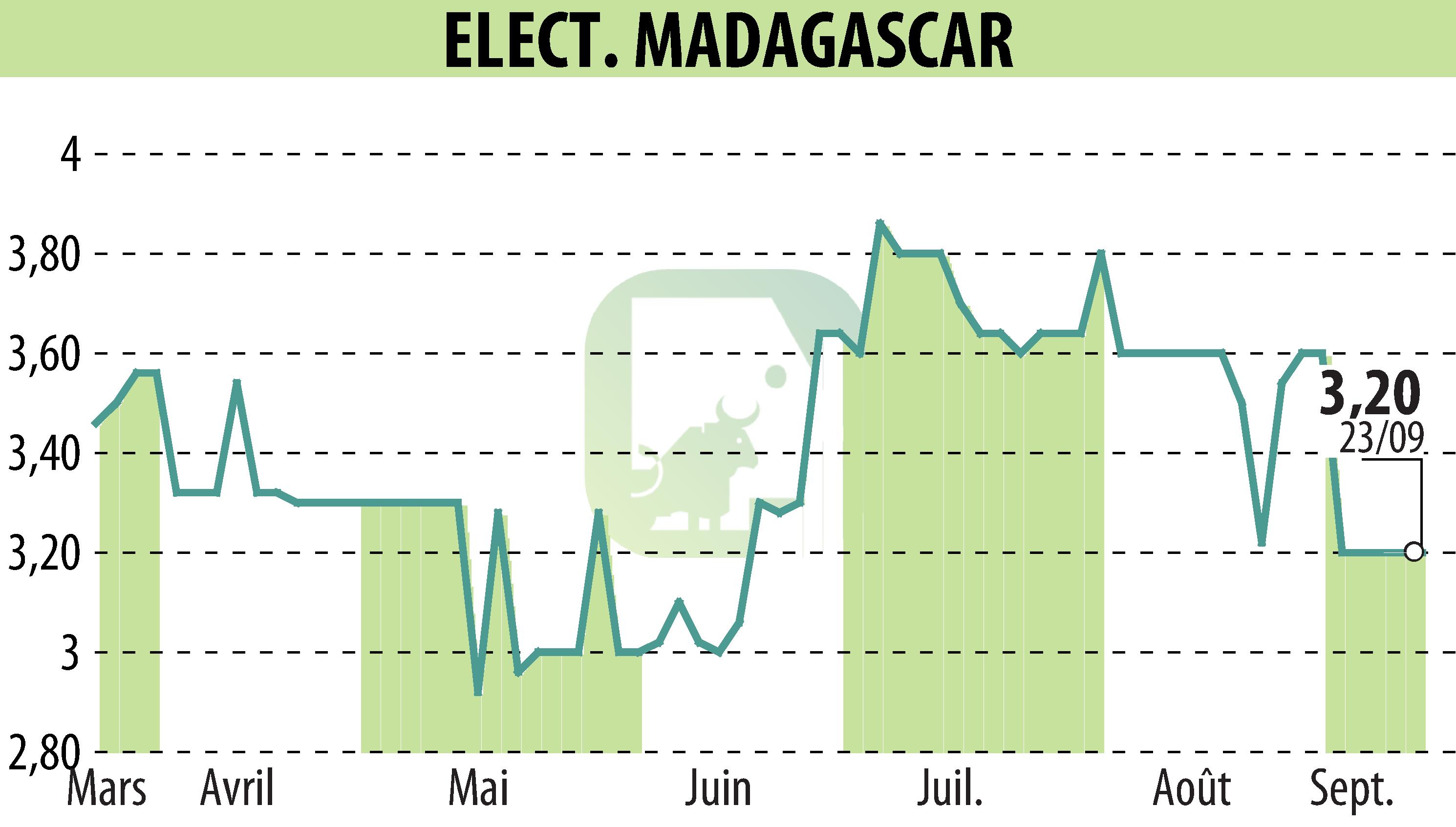 Stock price chart of ELECTRICITE ET EAUX DE MADAGASCAR (EPA:EEM) showing fluctuations.