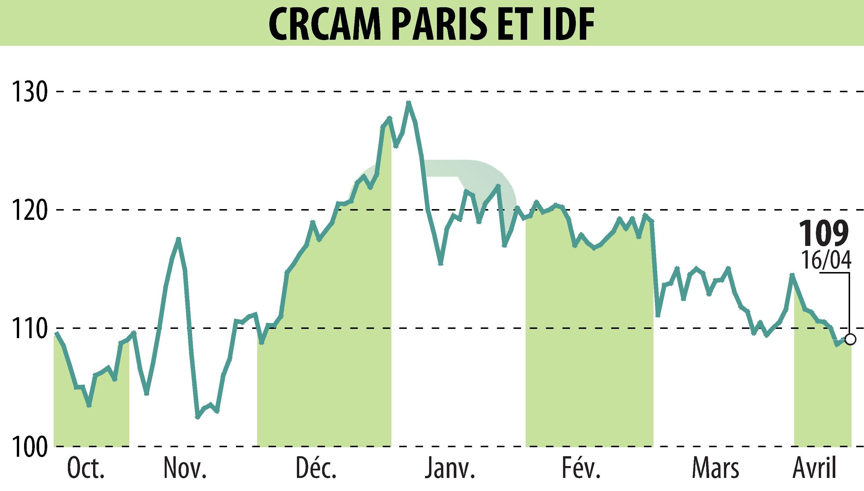 Graphique de l'évolution du cours de l'action CREDIT AGRICOLE ILE DE FRANCE (EPA:CAF).