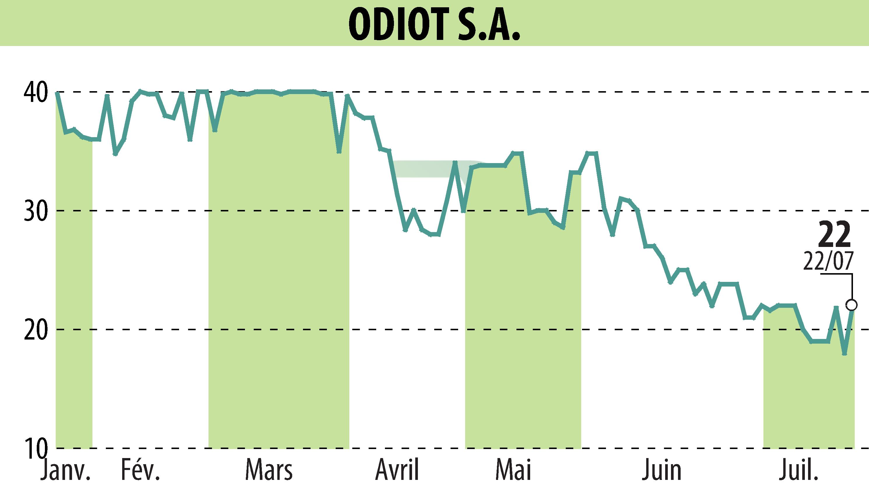Graphique de l'évolution du cours de l'action ODIOT S.A. (EPA:MLODT).