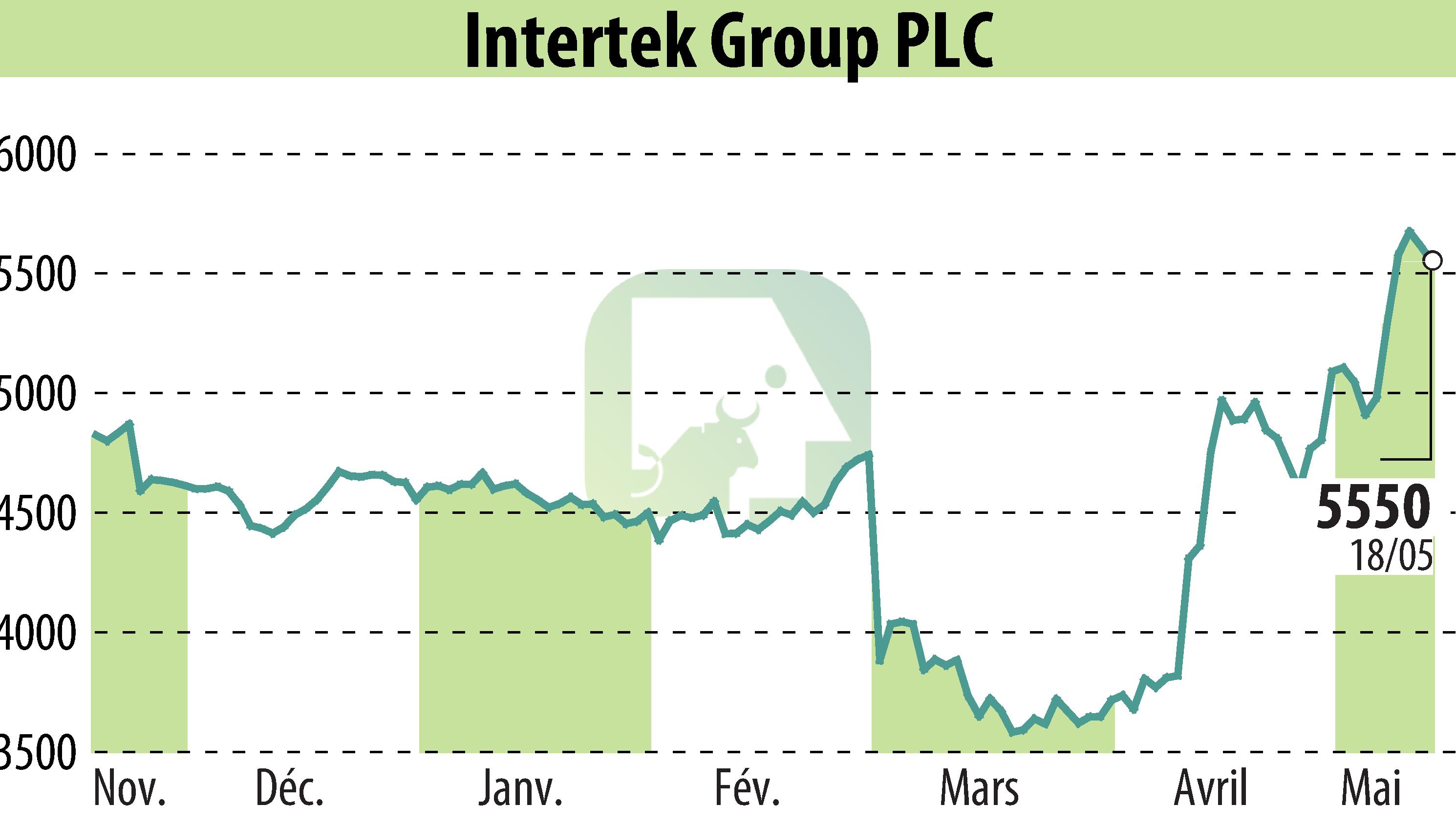 Graphique de l'évolution du cours de l'action Intertek Group Plc (EBR:ITRK).