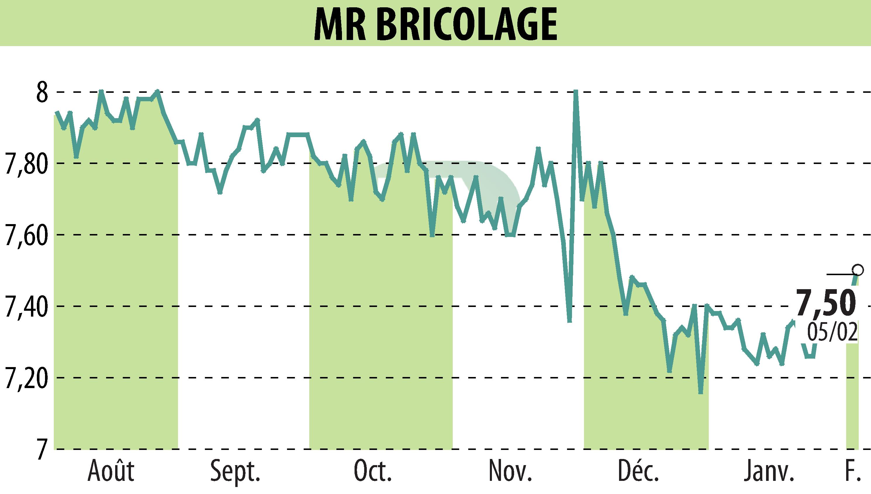Stock price chart of MR BRICOLAGE (EPA:ALMRB) showing fluctuations.