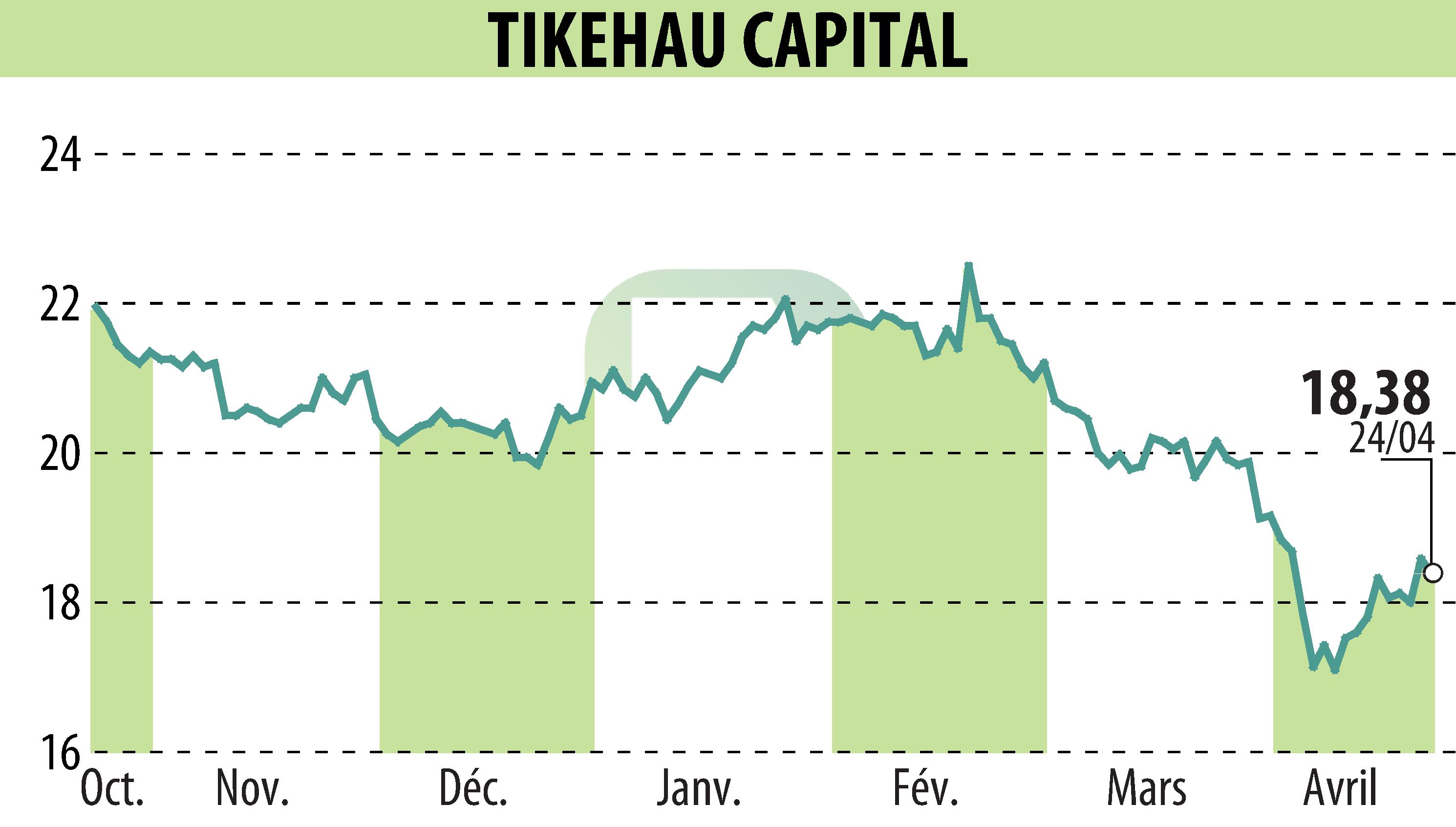 Stock price chart of TIKEHAU CAPITAL (EPA:TKO) showing fluctuations.