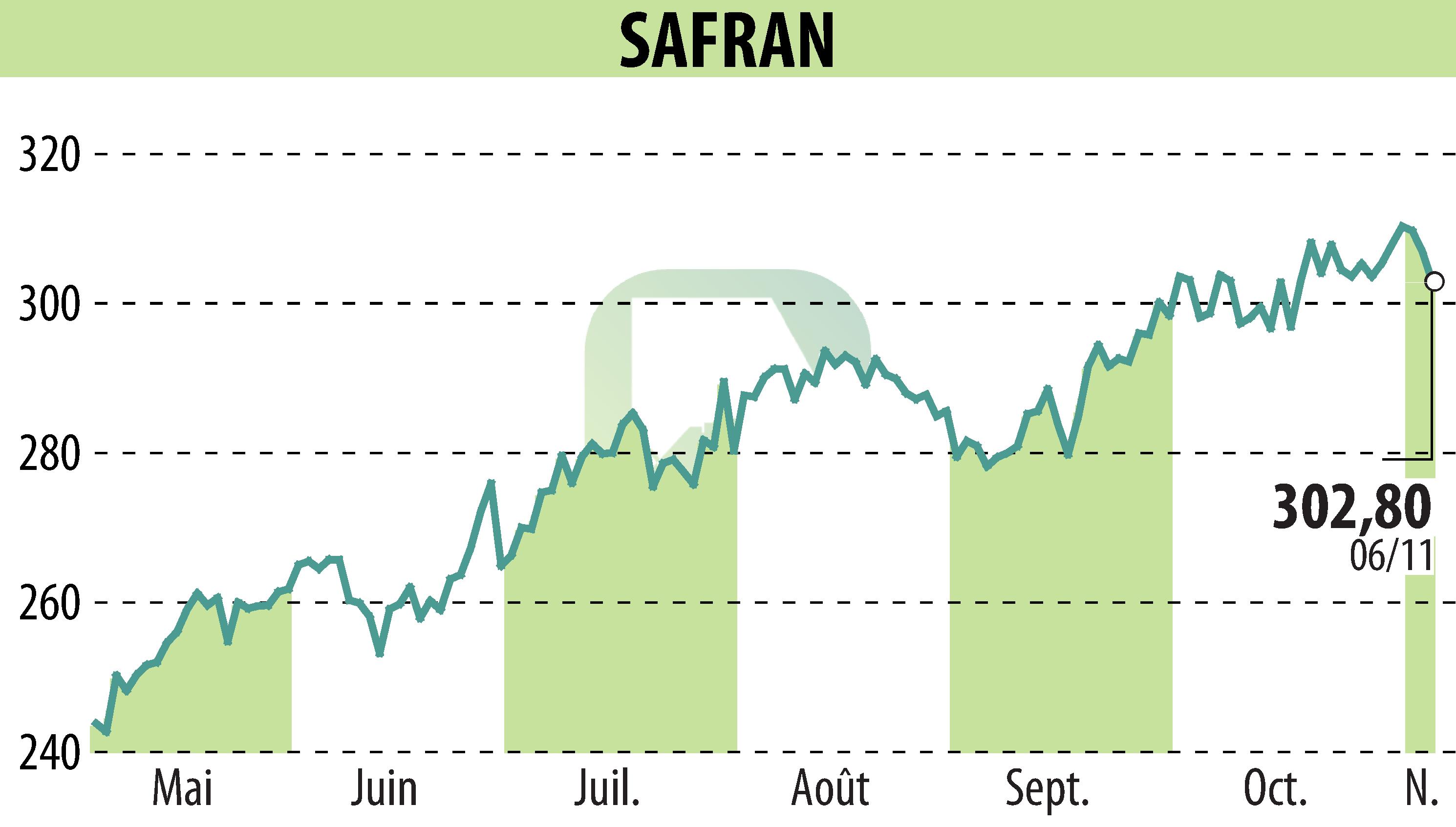 Graphique de l'évolution du cours de l'action SAFRAN (EPA:SAF).