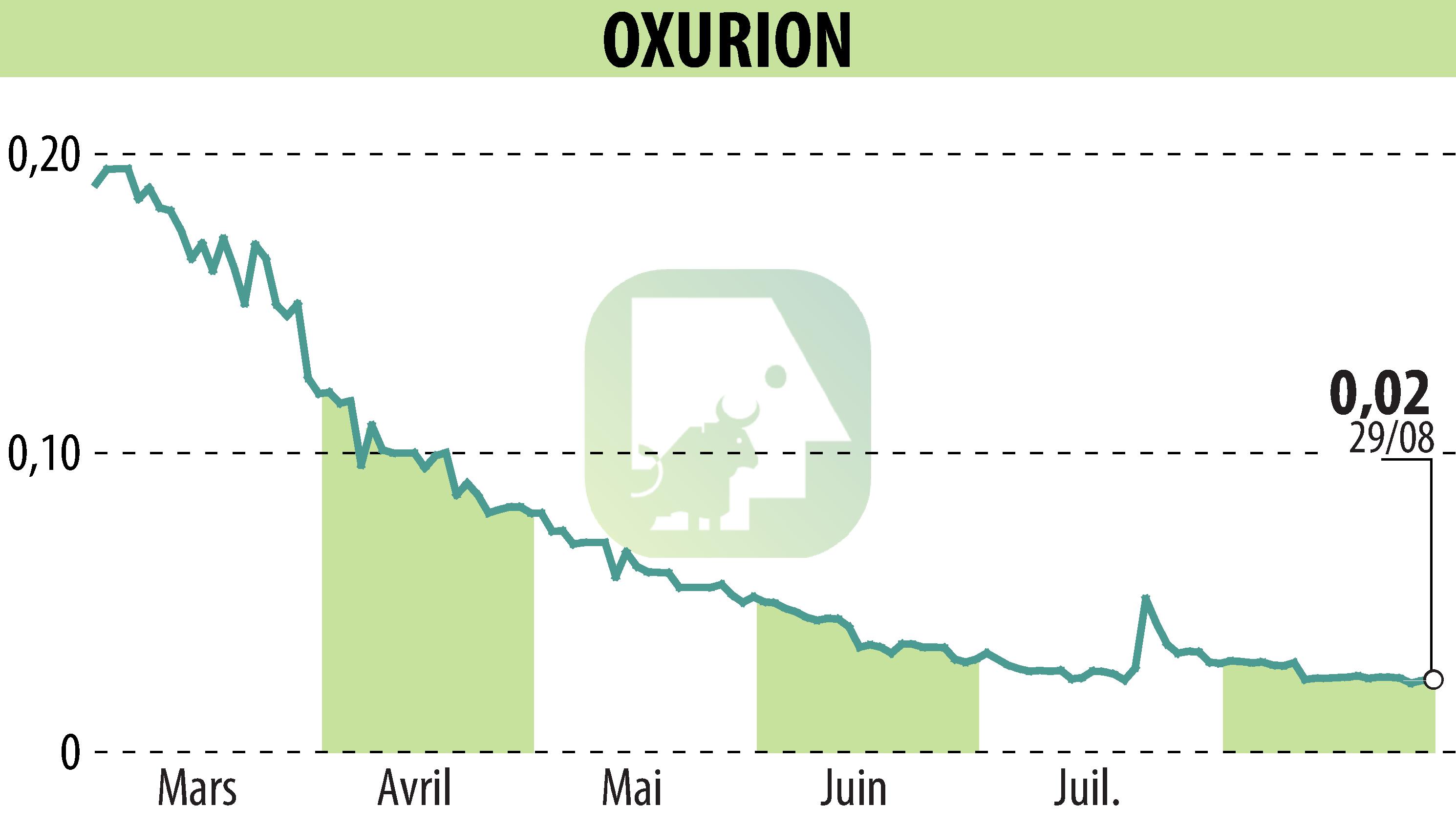Graphique de l'évolution du cours de l'action OXURION (EBR:OXUR).