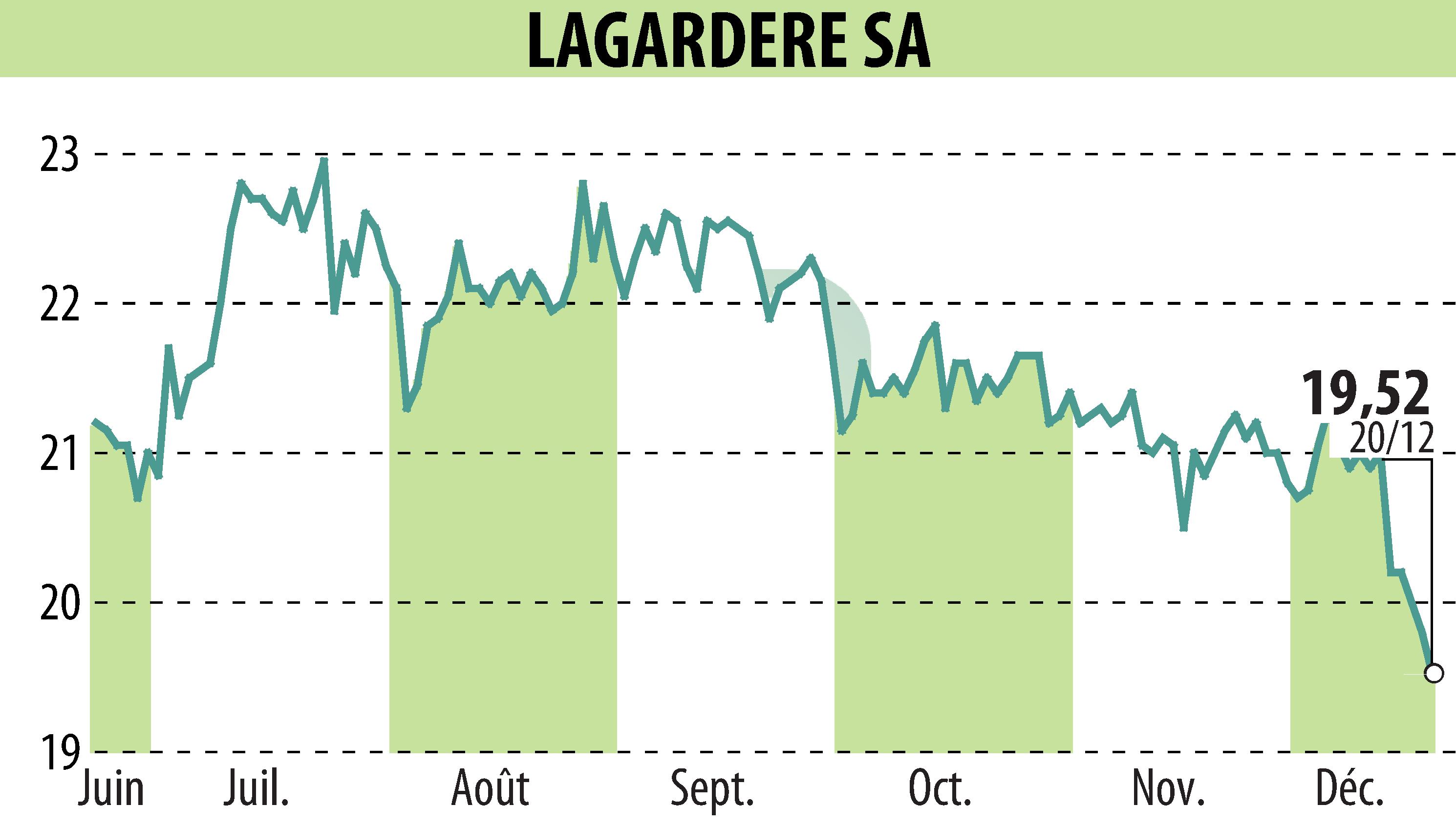 Stock price chart of LAGARDERE (EPA:MMB) showing fluctuations.