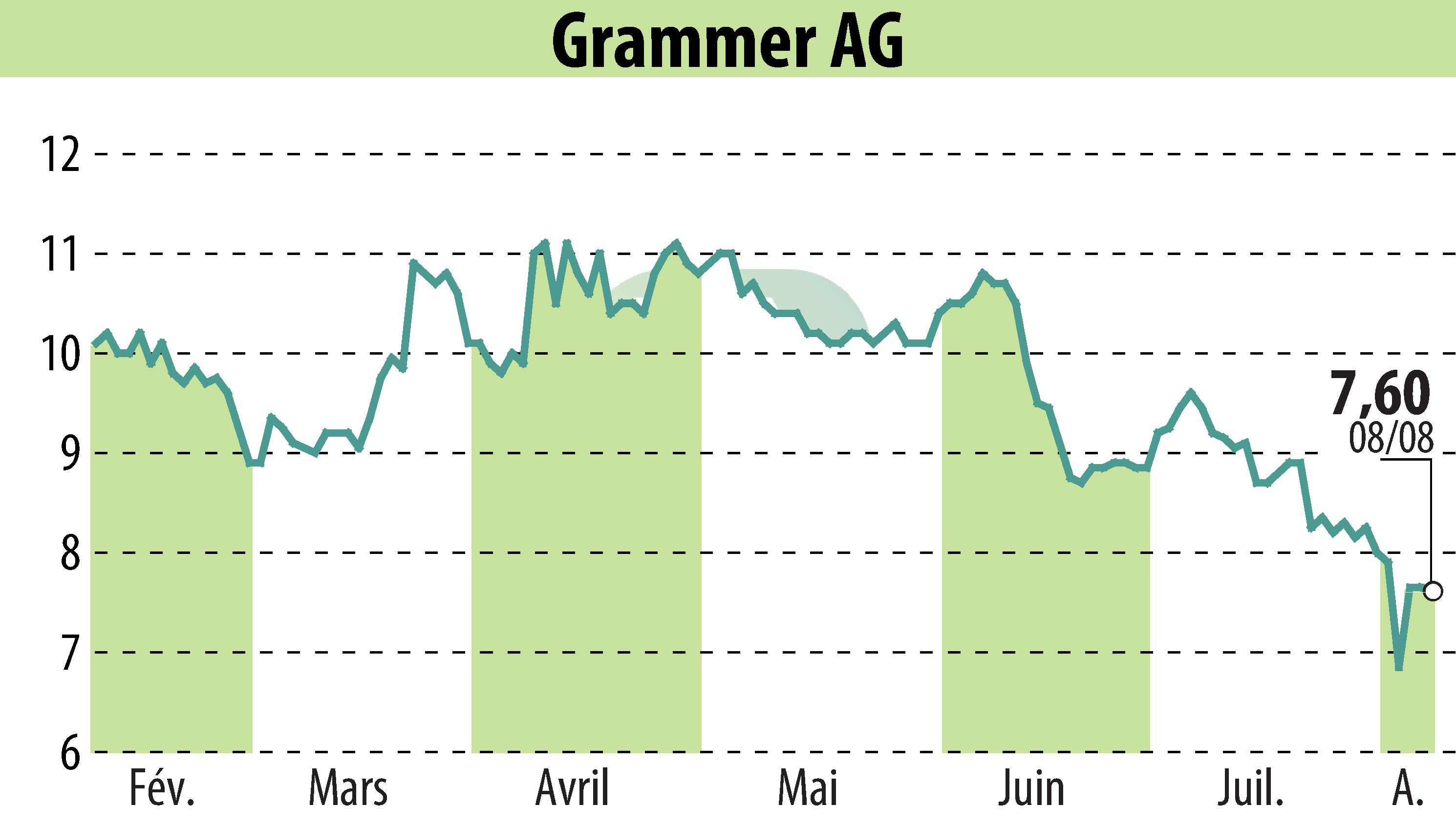 Stock price chart of Grammer AG (EBR:GMM) showing fluctuations.