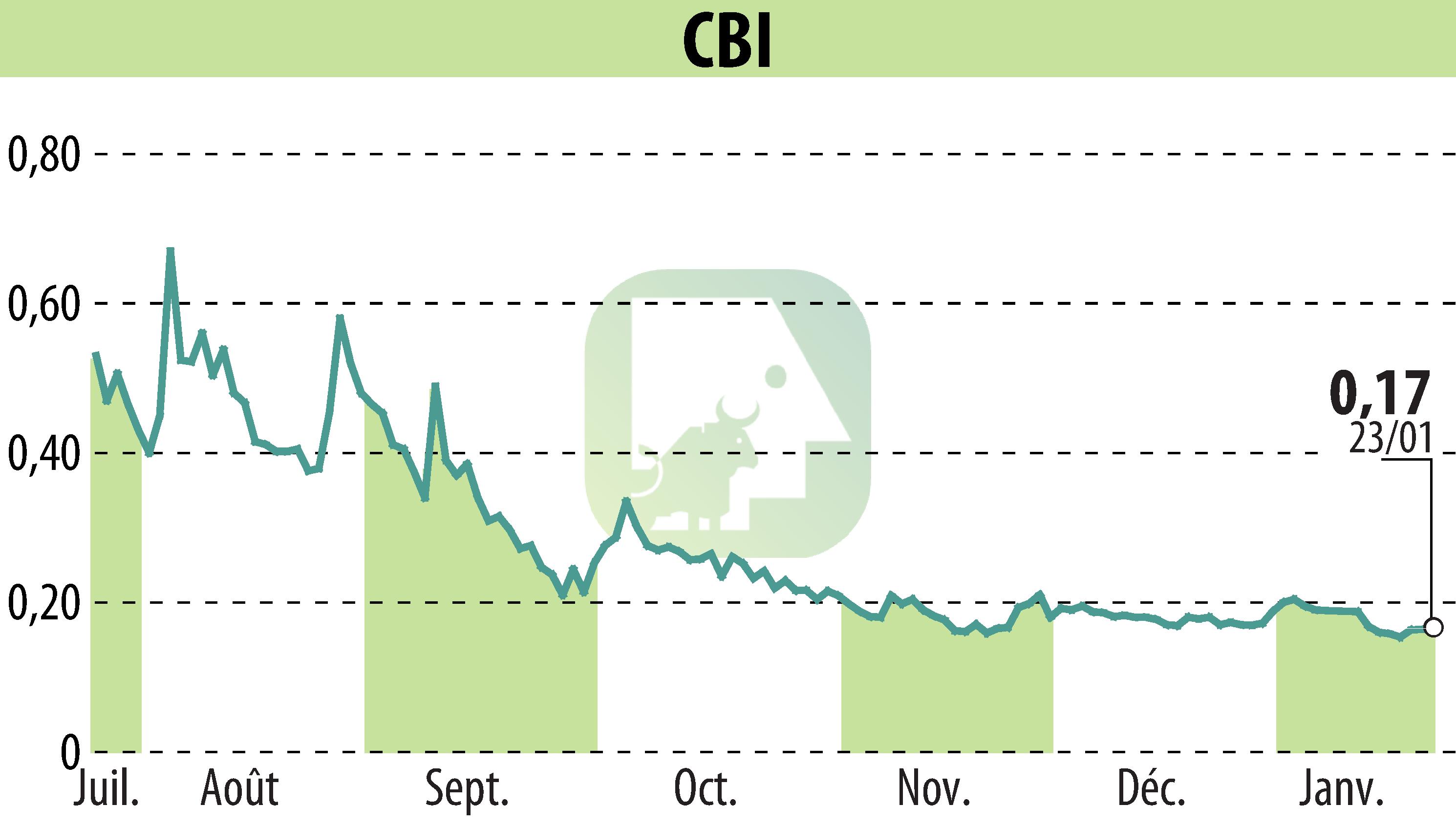 Stock price chart of CRYPTO BLOCKCHAIN INDUSTRIES (EPA:ALCBI) showing fluctuations.