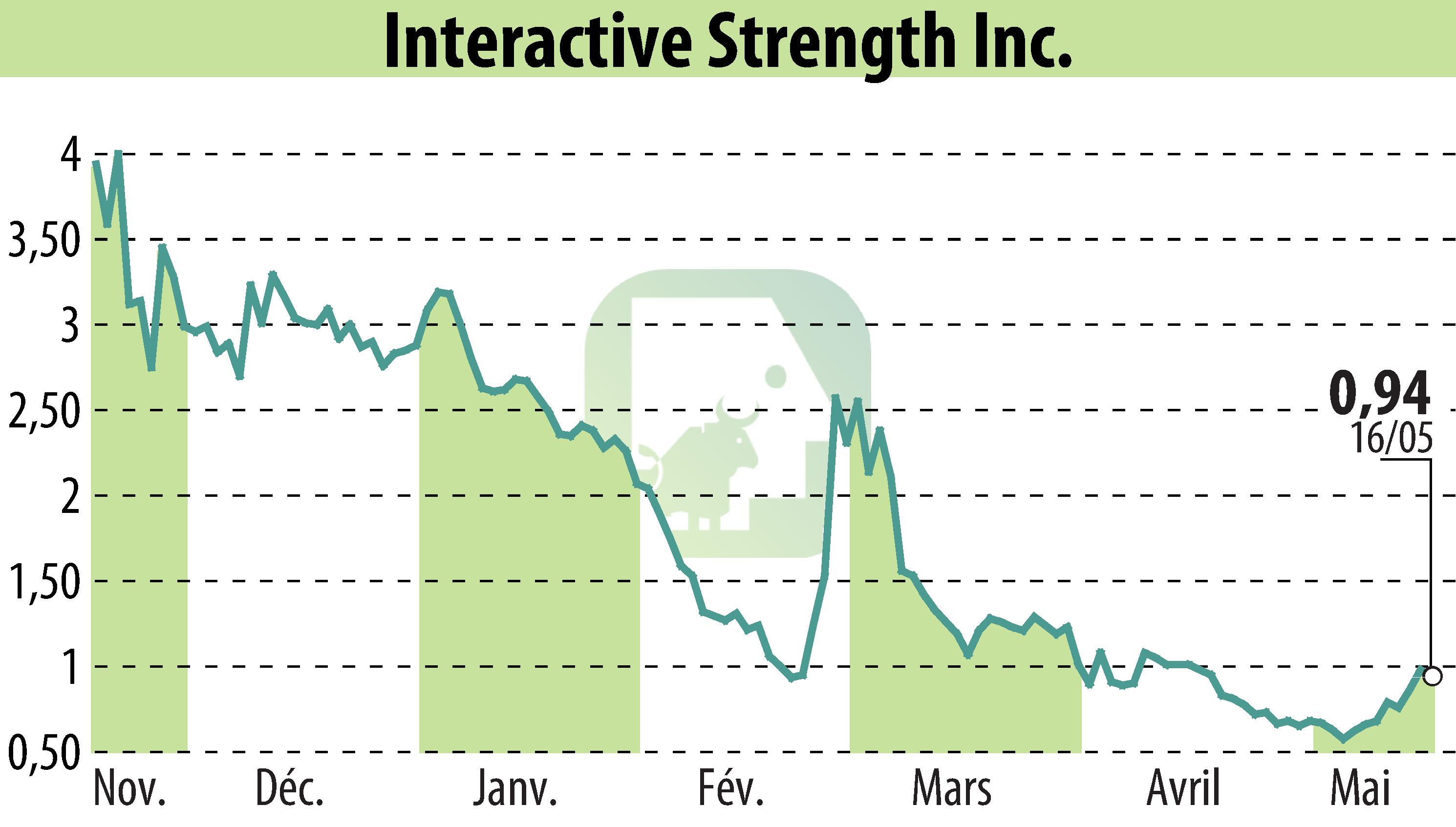 Graphique de l'évolution du cours de l'action Interactive Strength Inc. (EBR:TRNR).