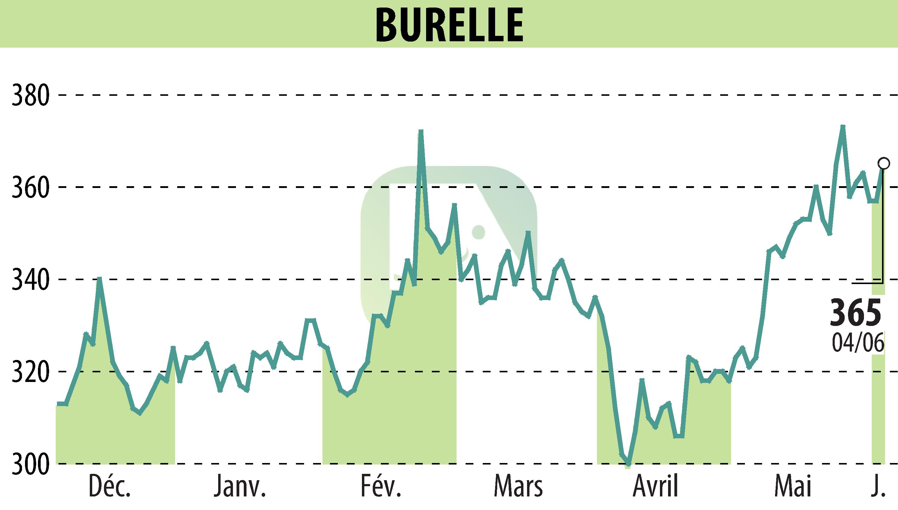 Stock price chart of BURELLE (EPA:BUR) showing fluctuations.