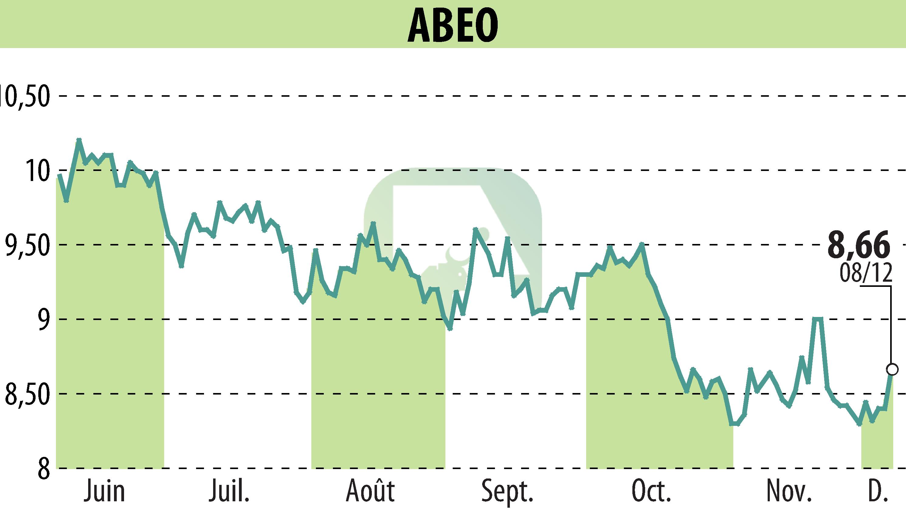 Stock price chart of ABEO (EPA:ABEO) showing fluctuations.
