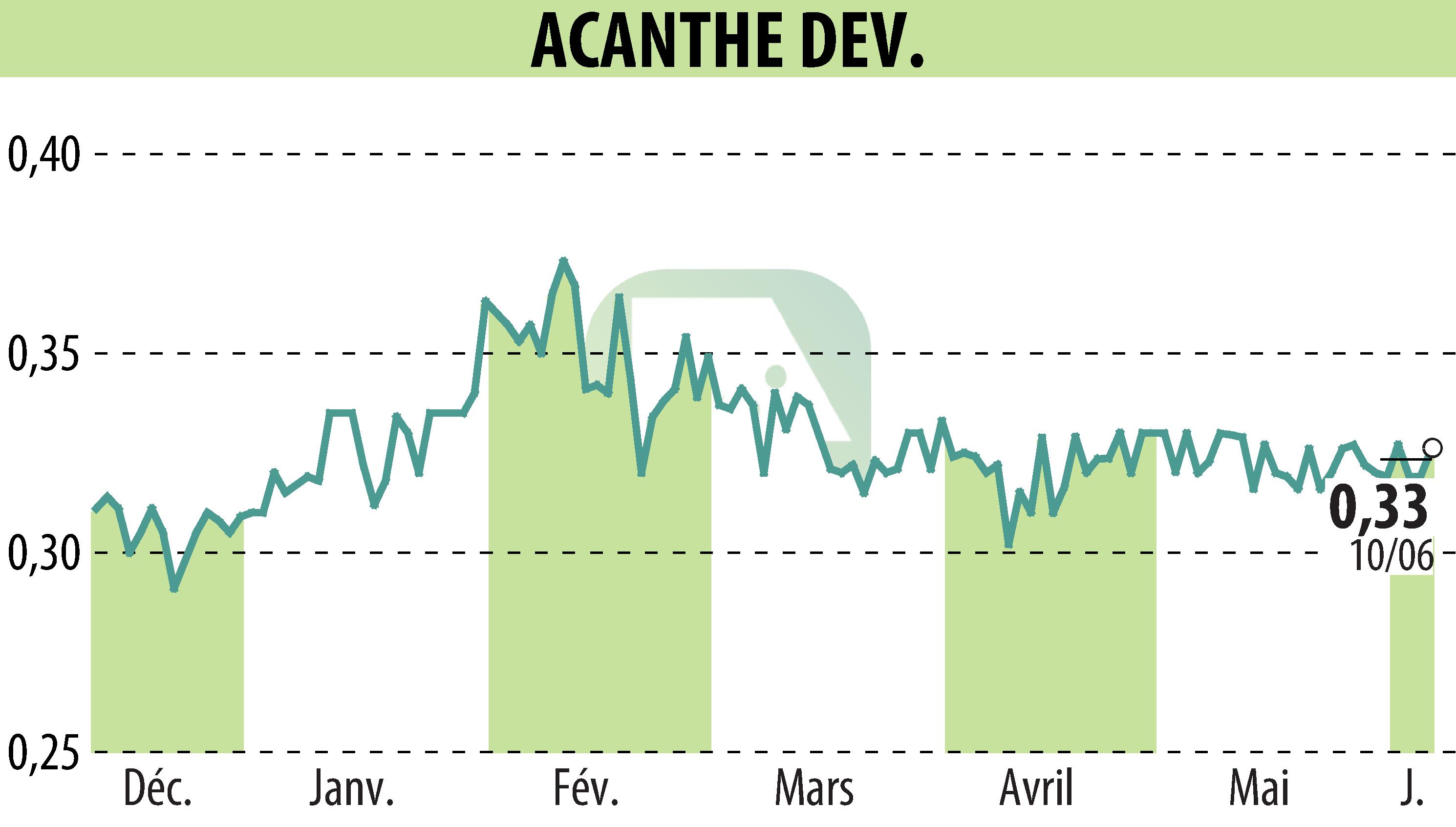 Stock price chart of ACANTHE DEVELOPPEMENT (EPA:ACAN) showing fluctuations.