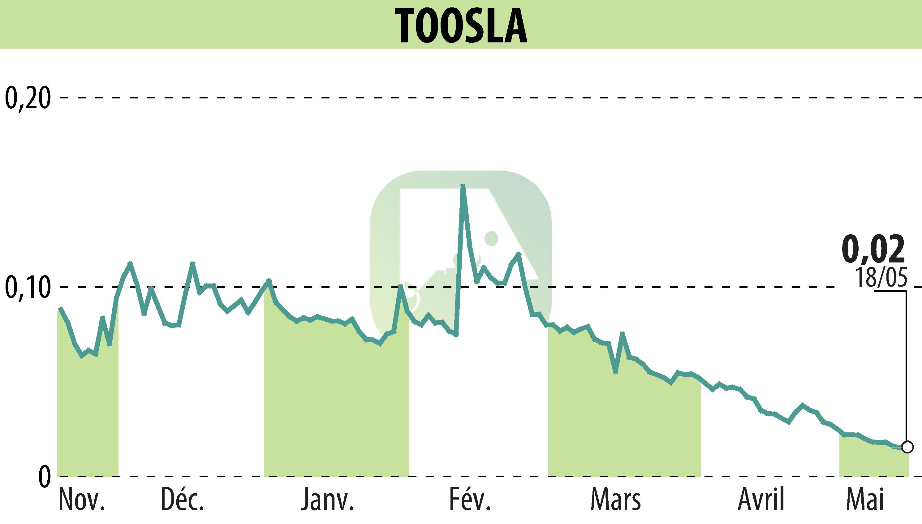 Graphique de l'évolution du cours de l'action TOOSLA (EPA:ALTOO).