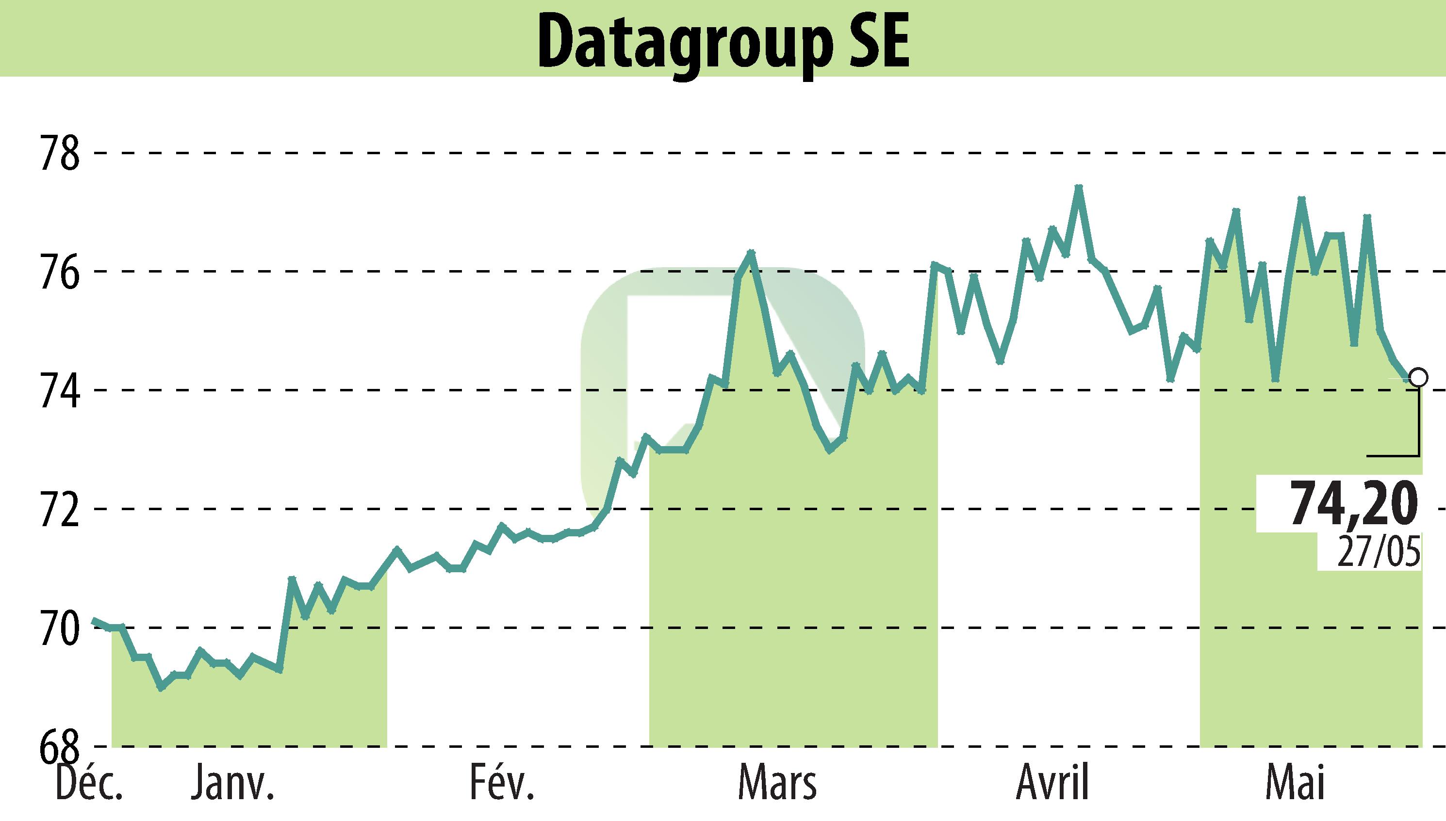 Graphique de l'évolution du cours de l'action DATAGROUP SE (EBR:D6H).