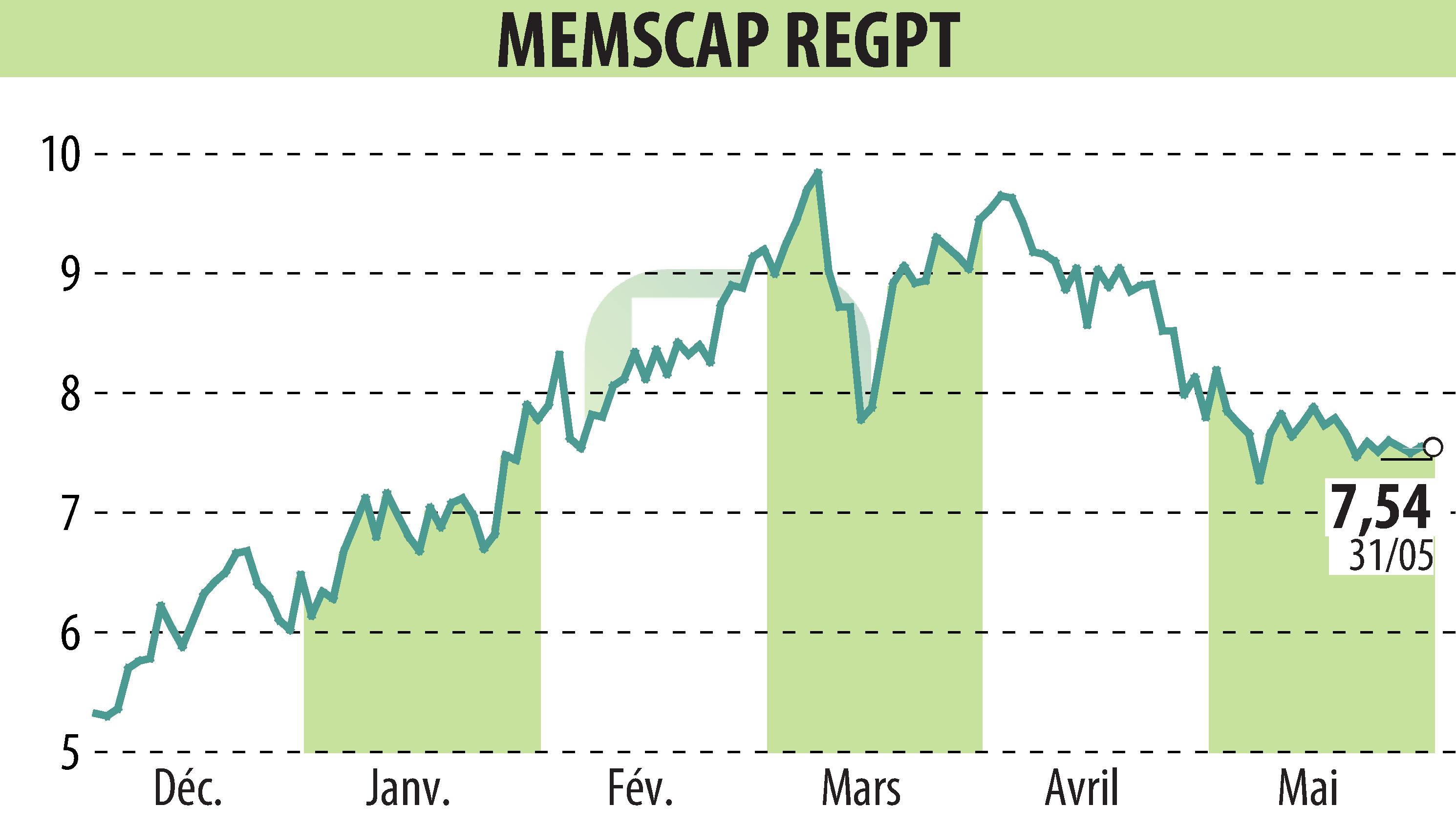 Stock price chart of MEMSCAP (EPA:MEMS) showing fluctuations.