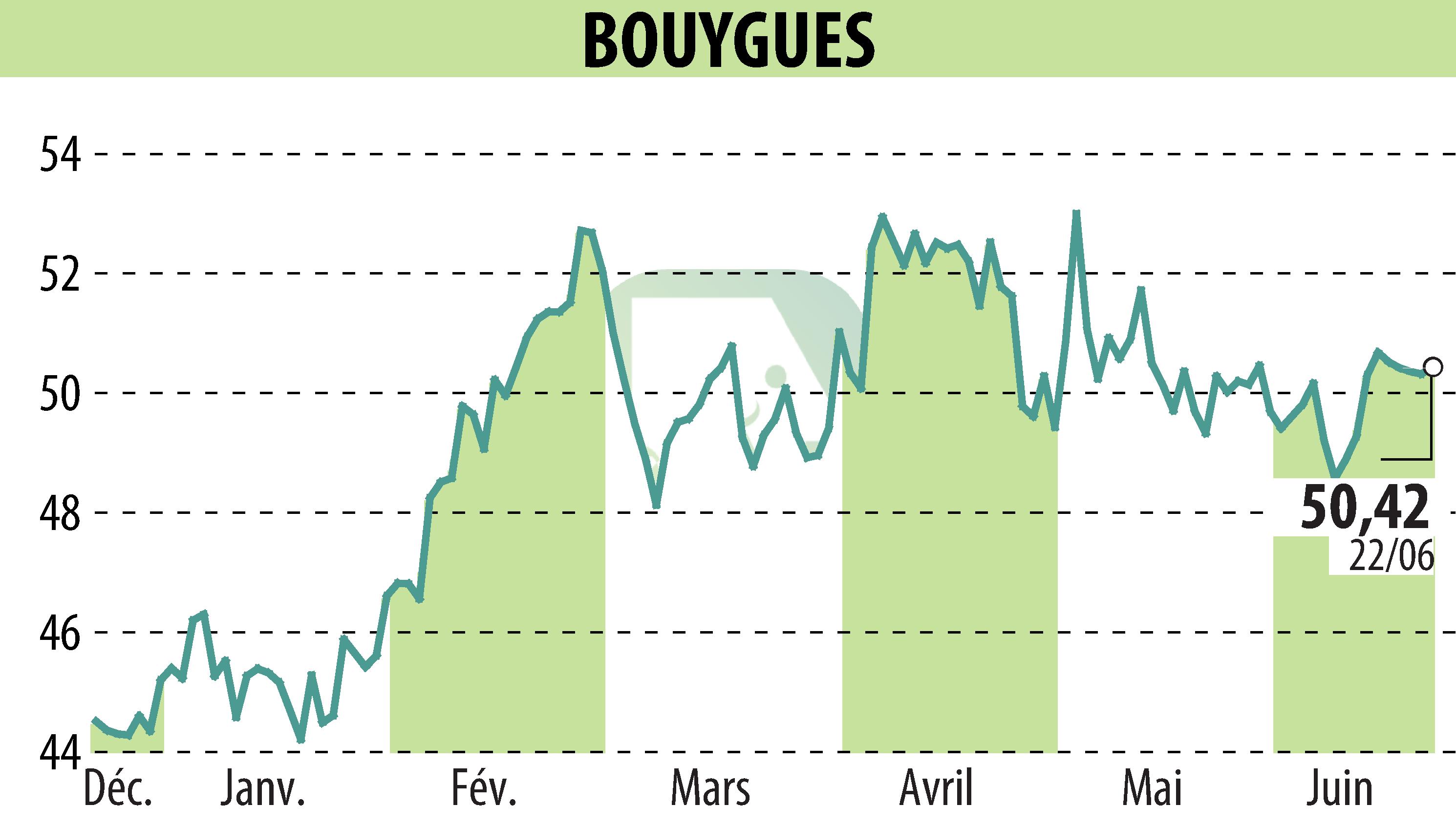 Graphique de l'évolution du cours de l'action BOUYGUES (EPA:EN).