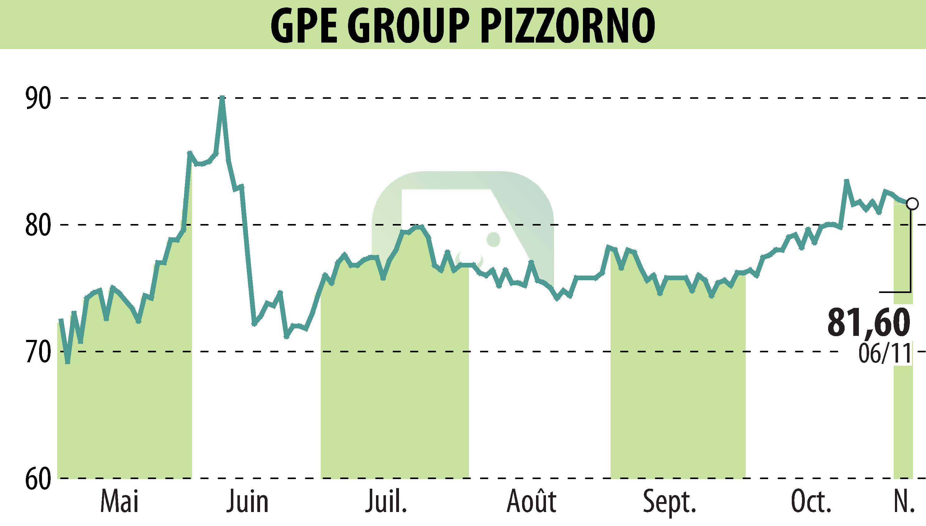 Stock price chart of PIZZORNO (EPA:GPE) showing fluctuations.