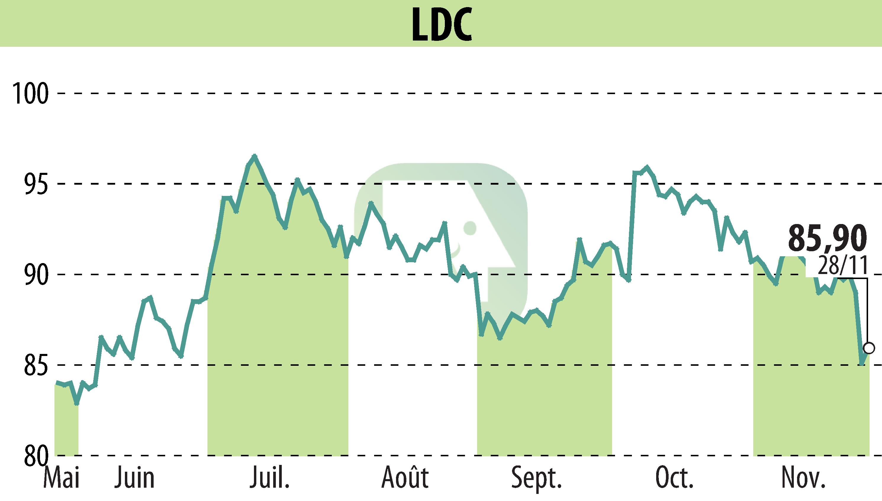 Stock price chart of LDC (EPA:LOUP) showing fluctuations.