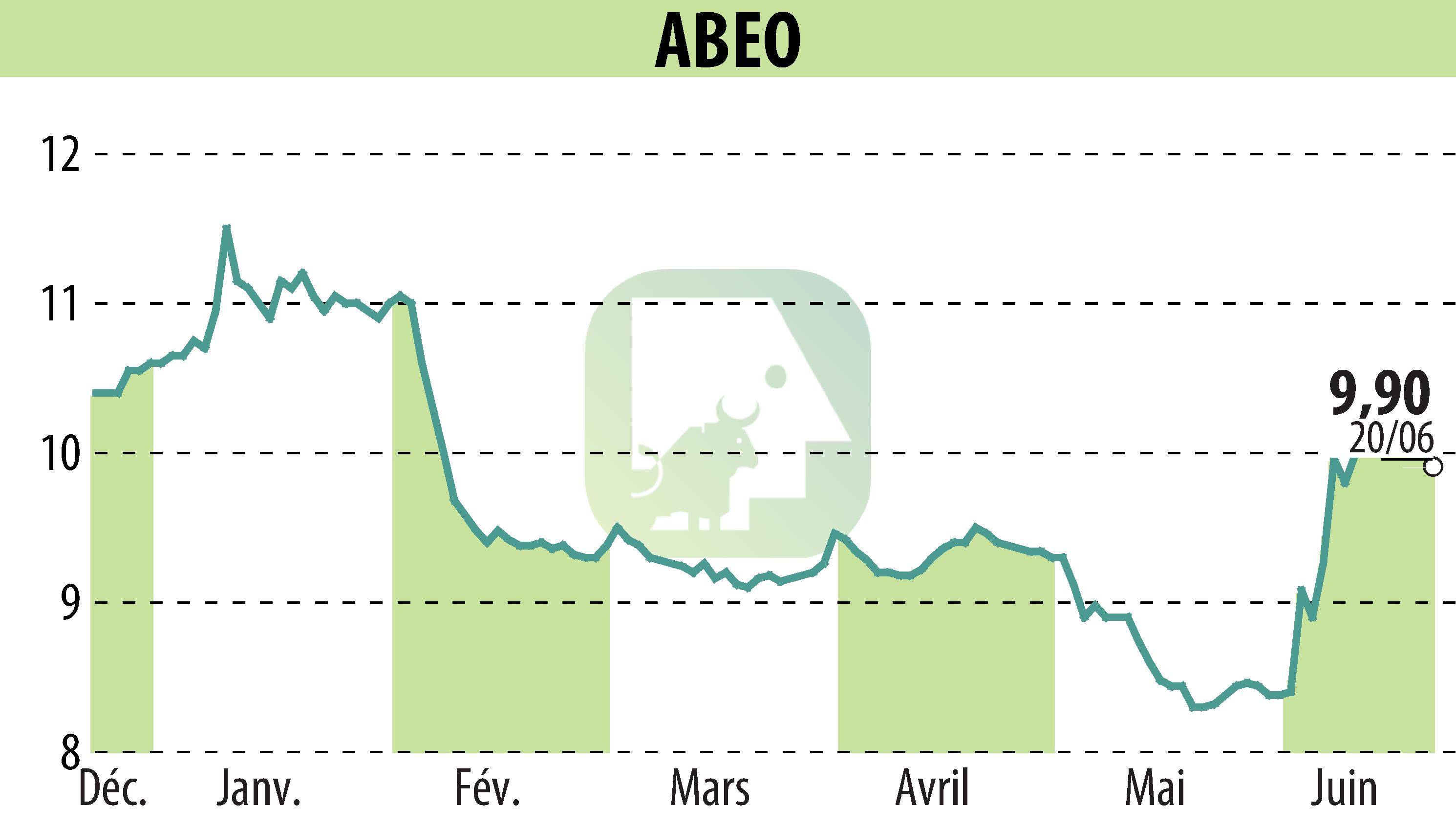 Stock price chart of ABEO (EPA:ABEO) showing fluctuations.