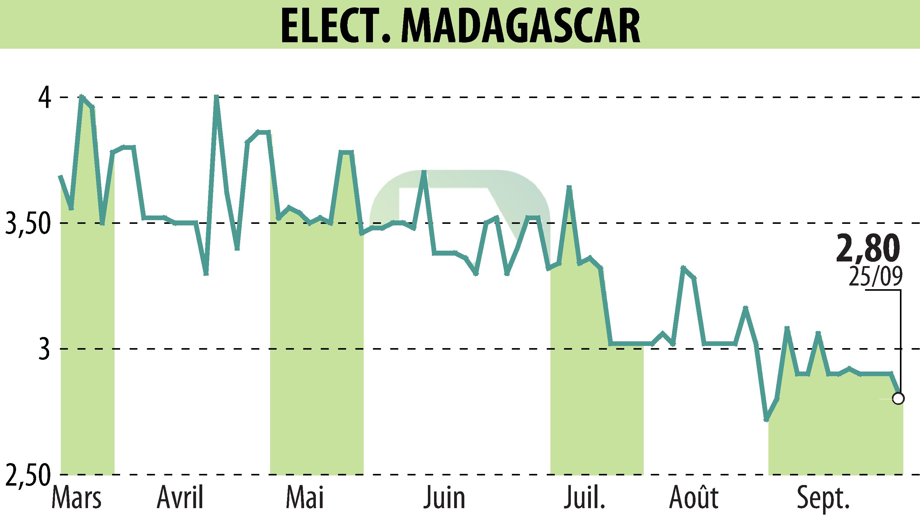 Stock price chart of ELECTRICITE ET EAUX DE MADAGASCAR (EPA:EEM) showing fluctuations.