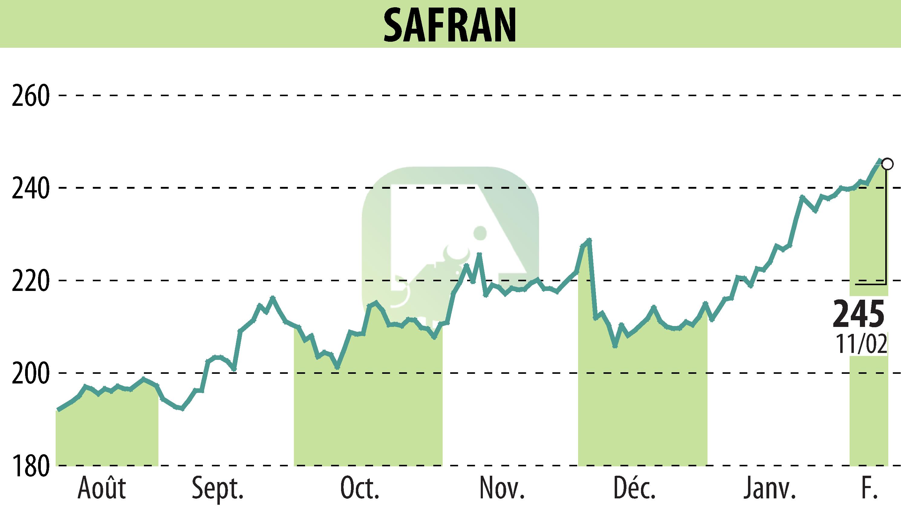 Stock price chart of SAFRAN (EPA:SAF) showing fluctuations.