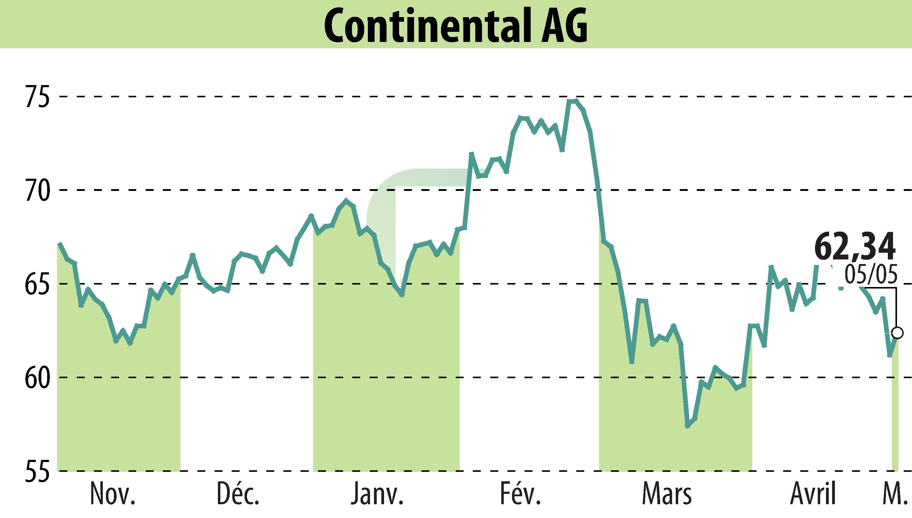 Graphique de l'évolution du cours de l'action Continental AG (EBR:CON).