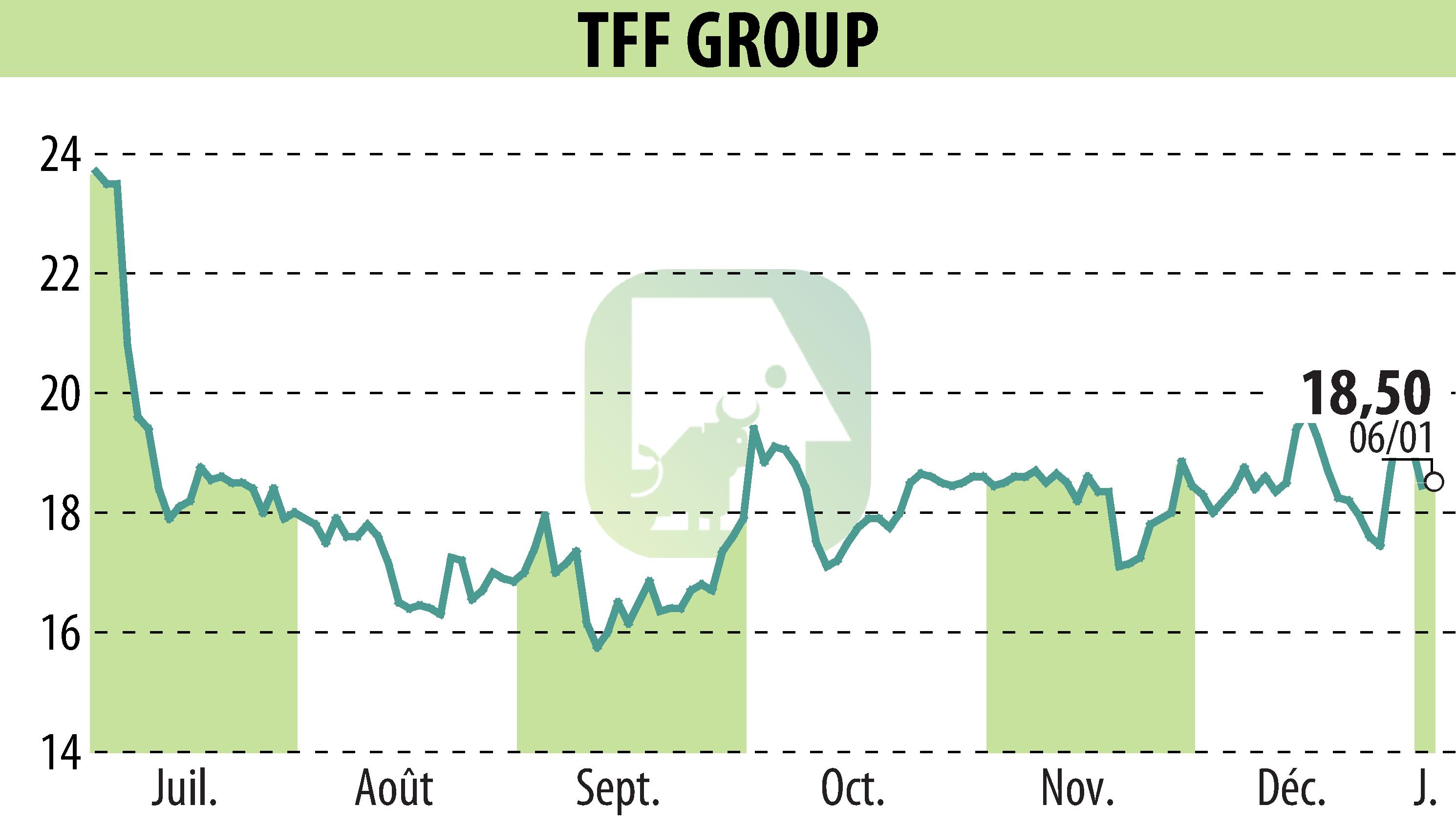 Stock price chart of TONNELERIE FRANCOIS FRERES (EPA:TFF) showing fluctuations.