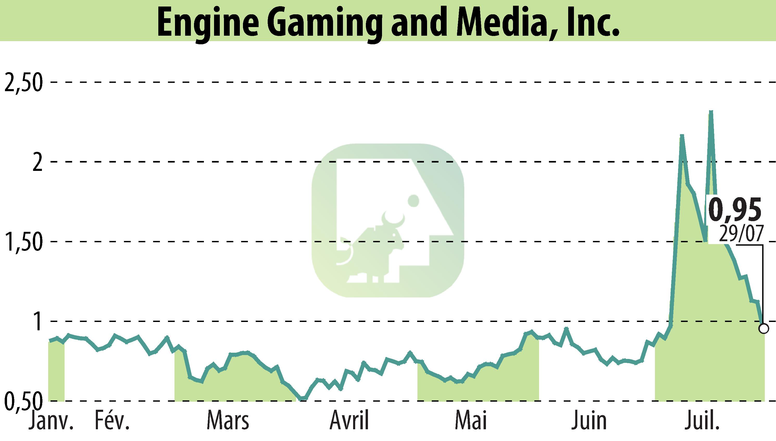 Graphique de l'évolution du cours de l'action GameSquare Holdings, Inc. (EBR:GAME).