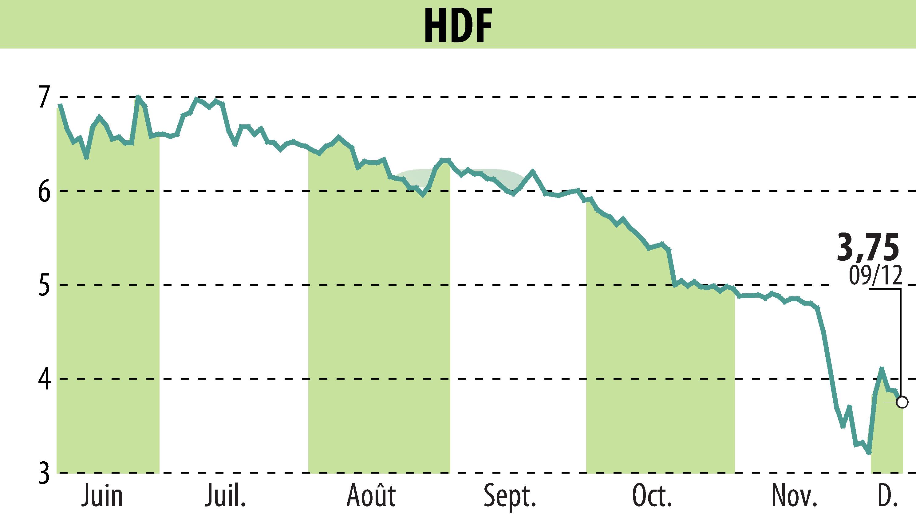 Stock price chart of HDF (EPA:HDF) showing fluctuations.