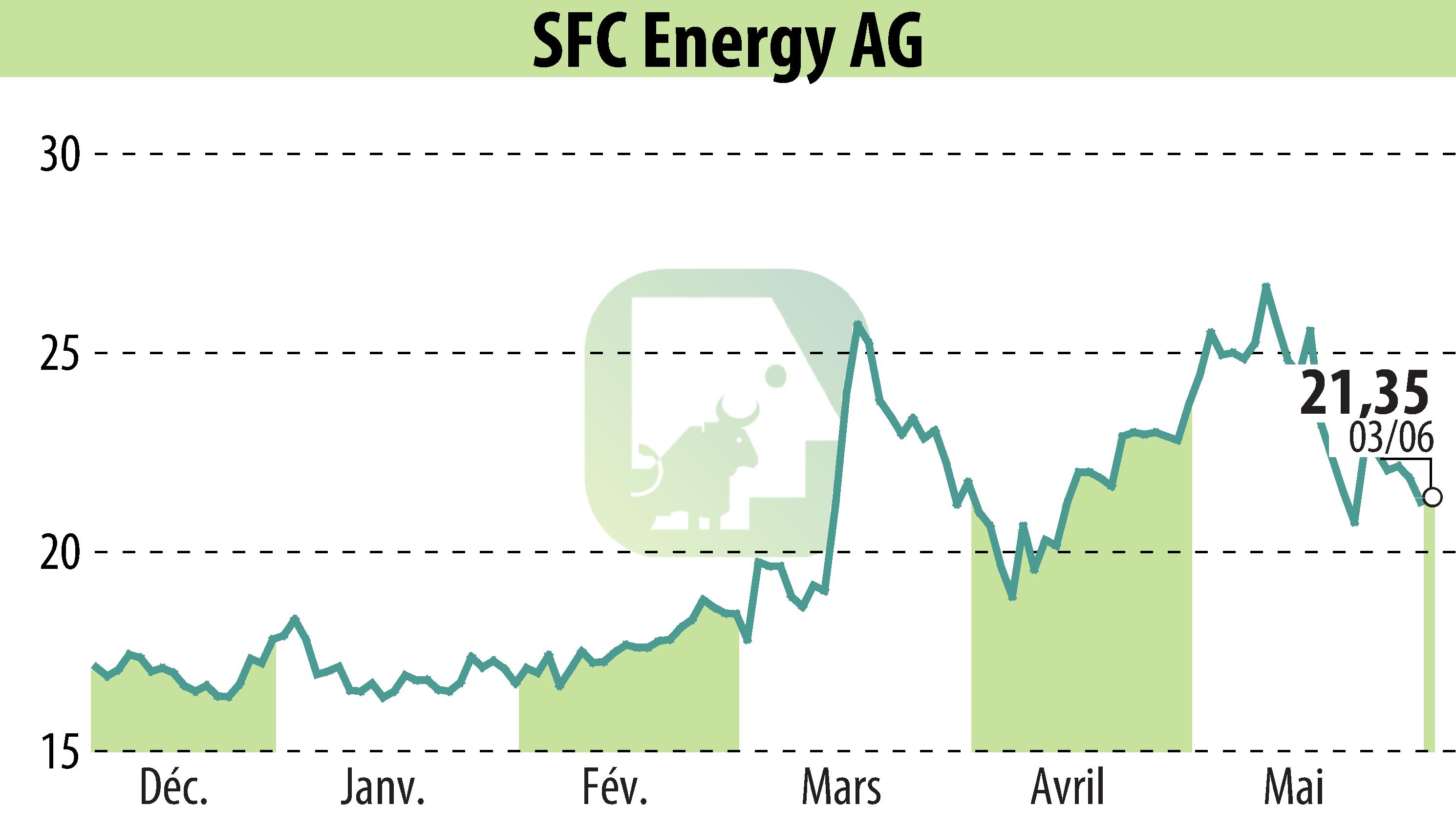 Graphique de l'évolution du cours de l'action SFC Energy AG (EBR:F3C).