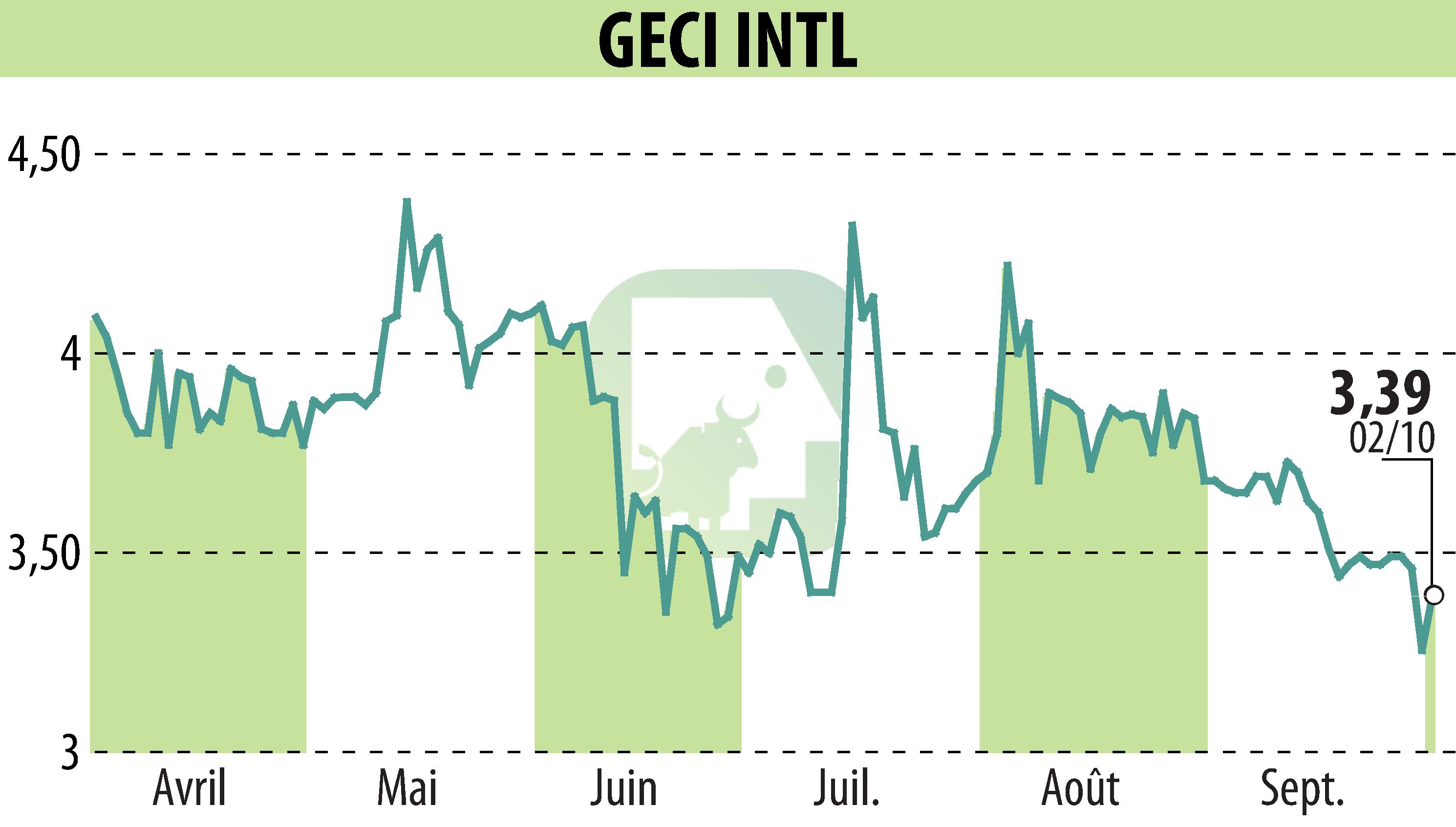 Stock price chart of GECI INTERNATIONAL (EPA:ALGEC) showing fluctuations.