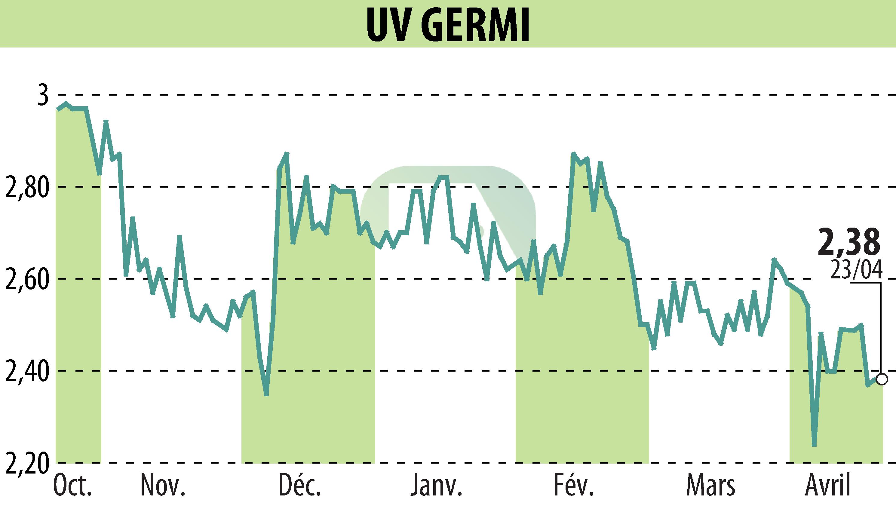 Graphique de l'évolution du cours de l'action UV GERMI (EPA:ALUVI).
