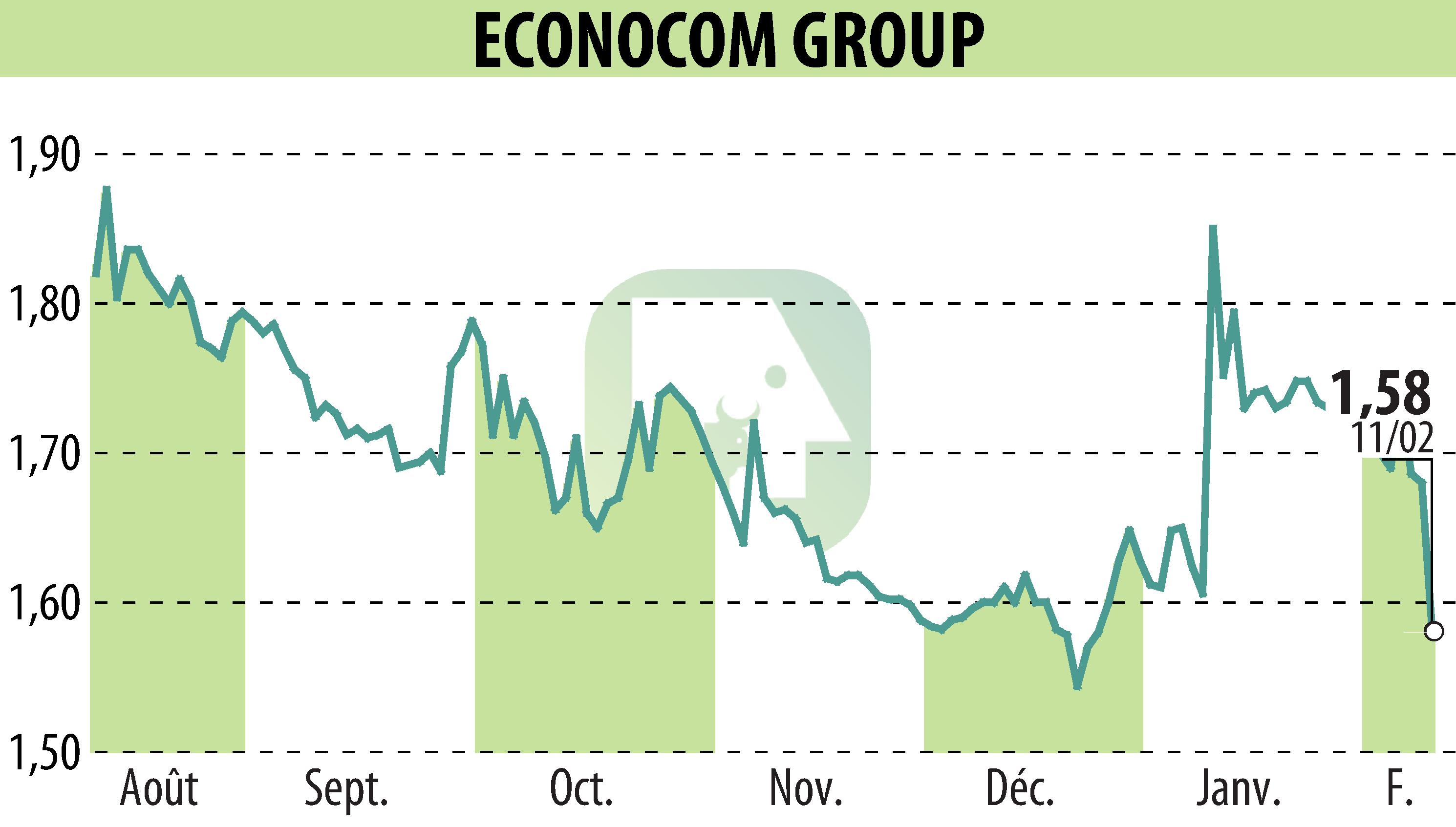 Graphique de l'évolution du cours de l'action ECONOCOM GROUP (EBR:ECONB).