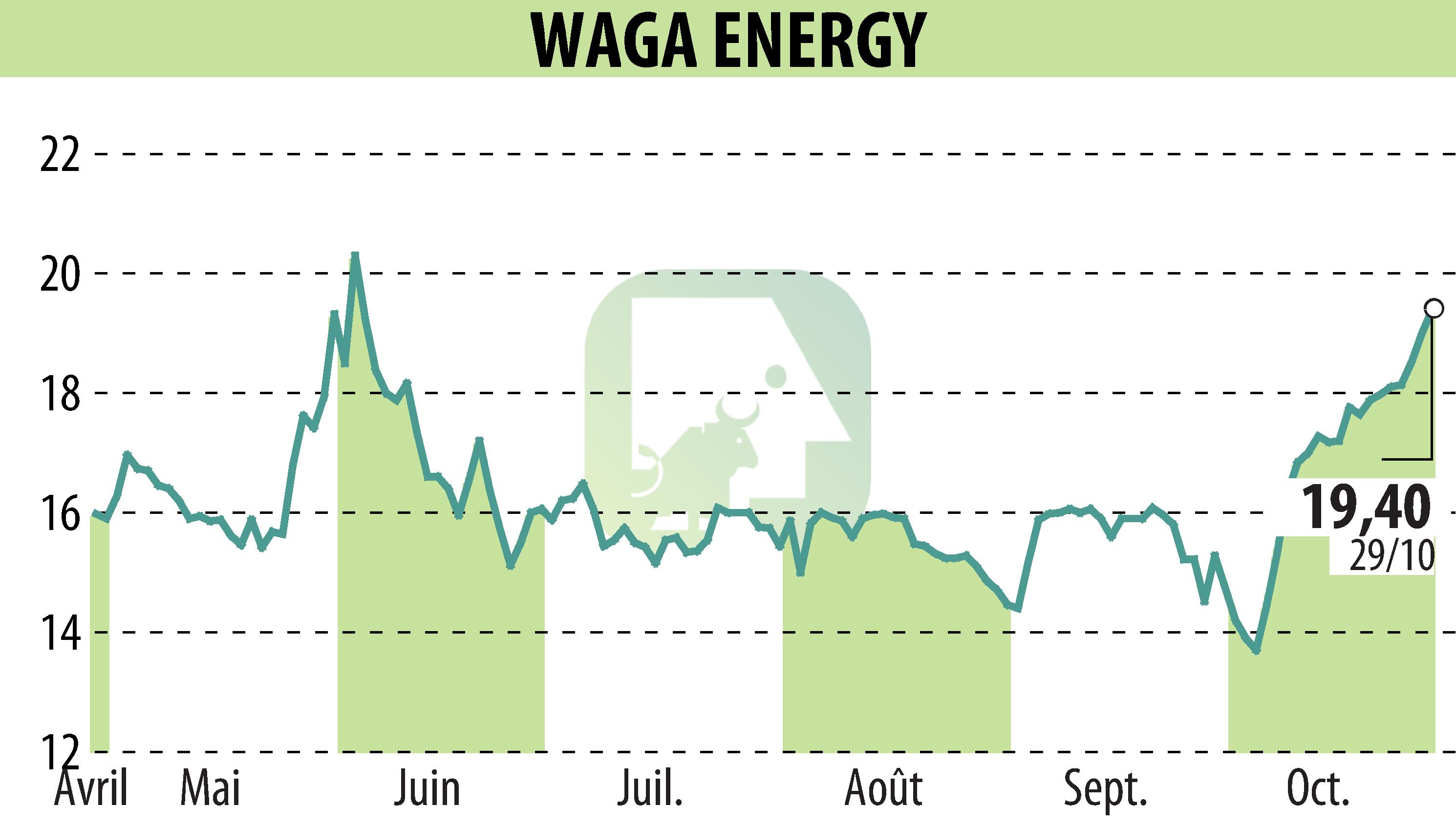 Graphique de l'évolution du cours de l'action Waga Energy (EPA:WAGA).