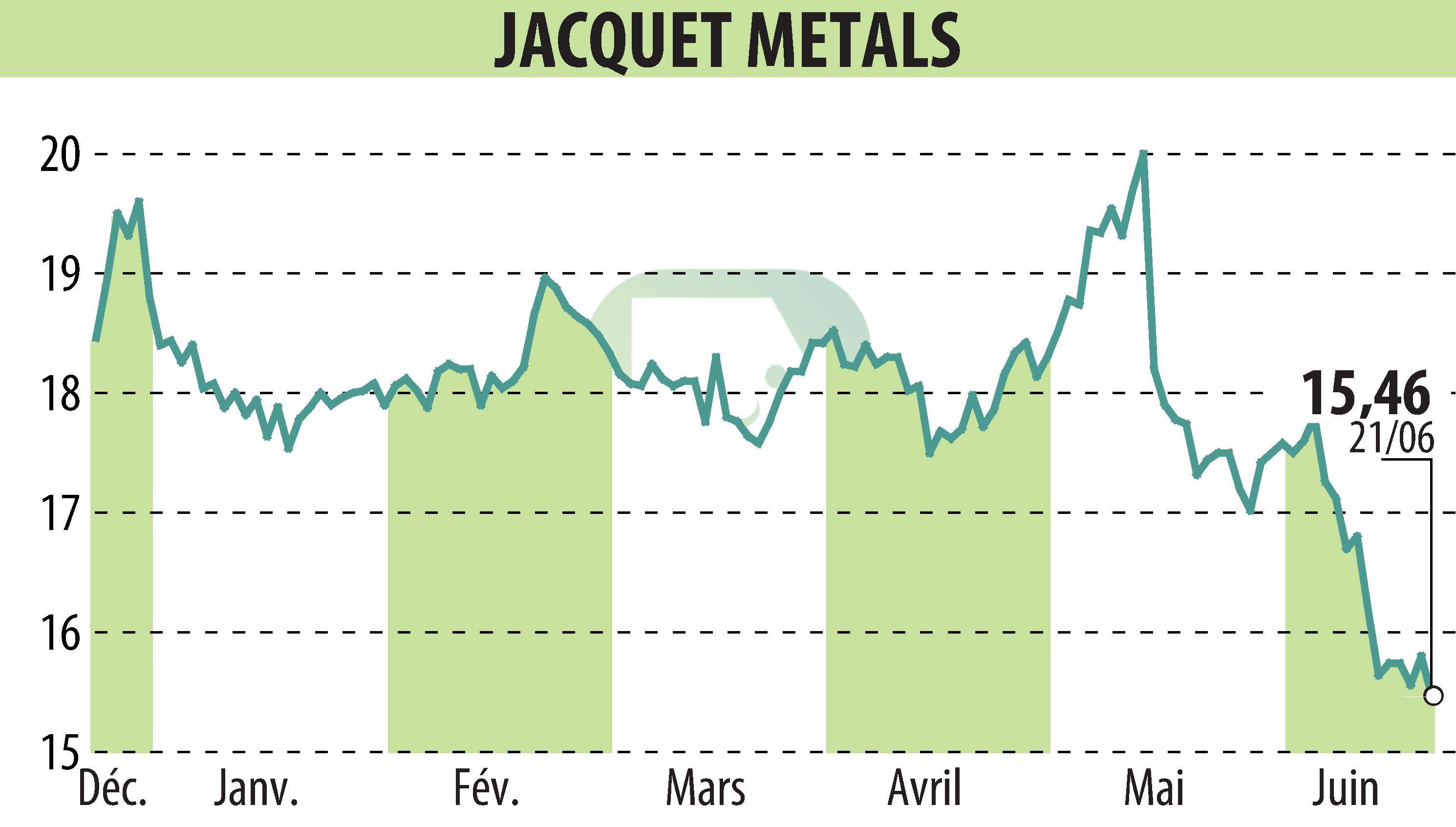 Graphique de l'évolution du cours de l'action Jacquet Metal Service (EPA:JCQ).