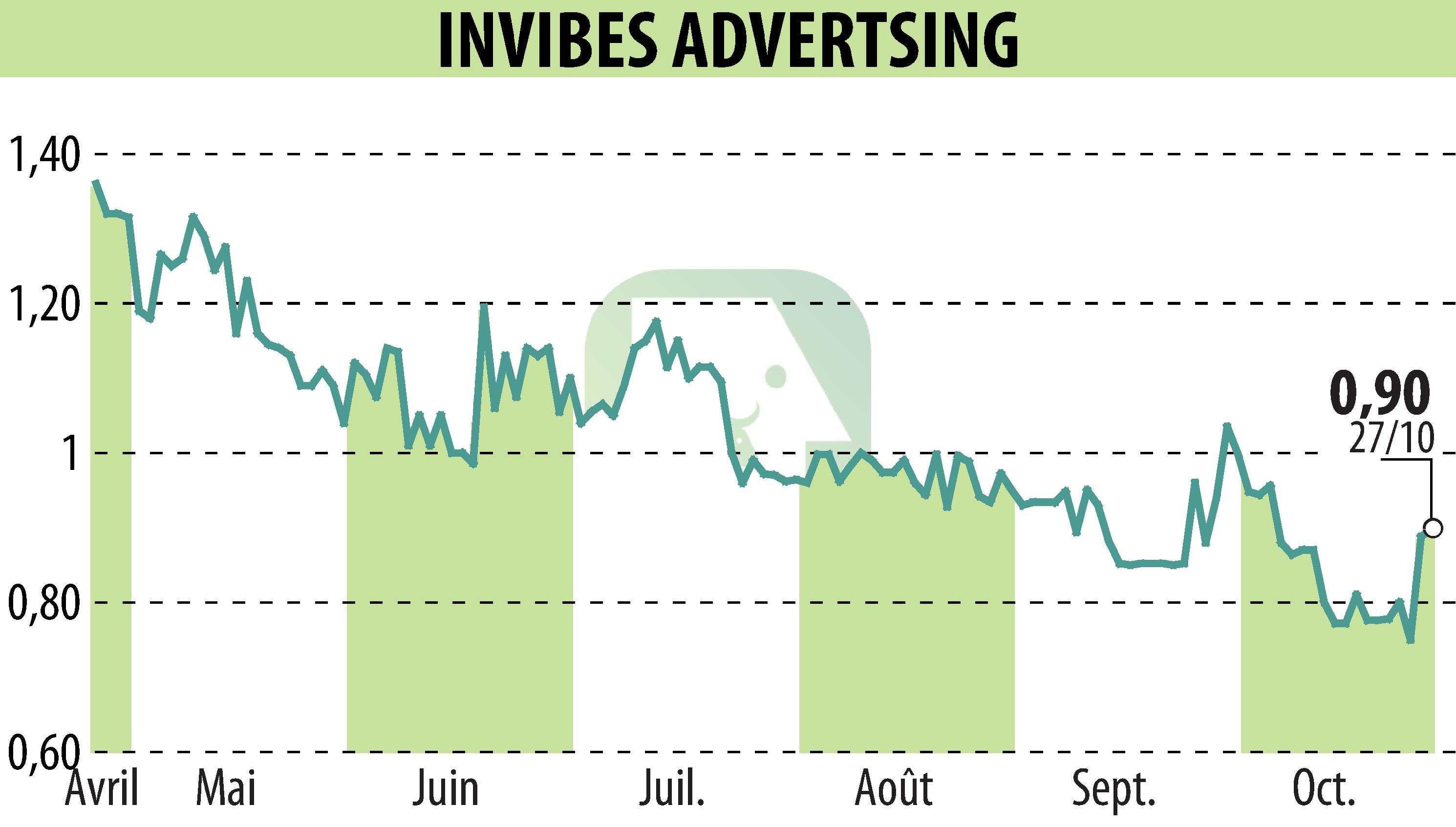 Stock price chart of INVIBES ADVERTSING (EPA:ALINV) showing fluctuations.