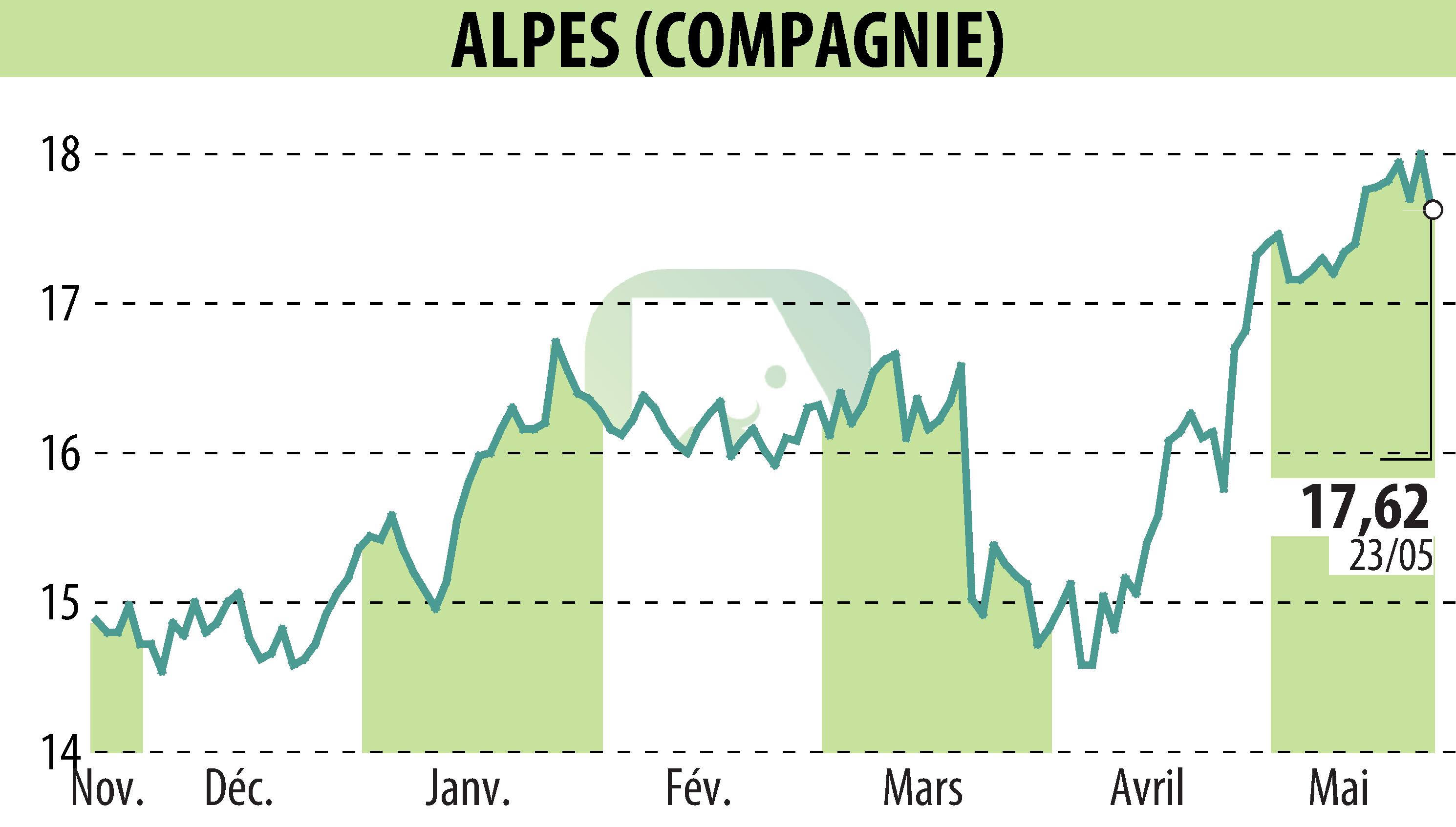 Stock price chart of COMPAGNIE DES ALPES (EPA:CDA) showing fluctuations.