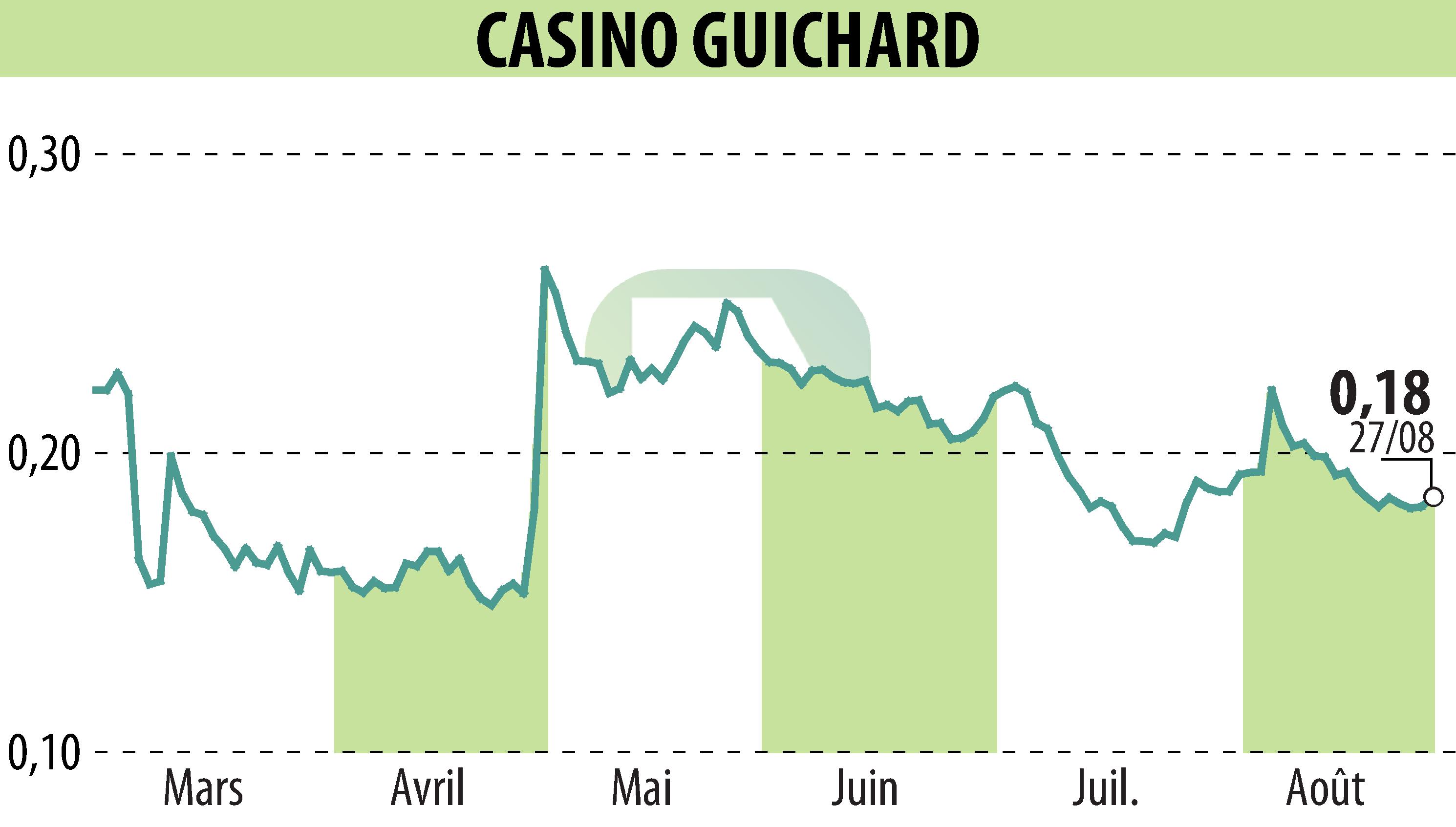 Graphique de l'évolution du cours de l'action CASINO GUICHARD PERRACHON (EPA:CO).