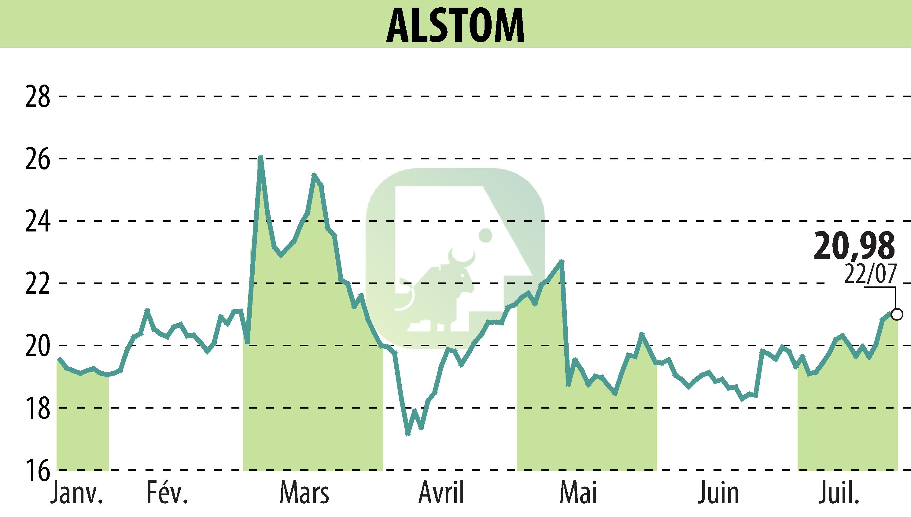 Graphique de l'évolution du cours de l'action ALSTOM (EPA:ALO).
