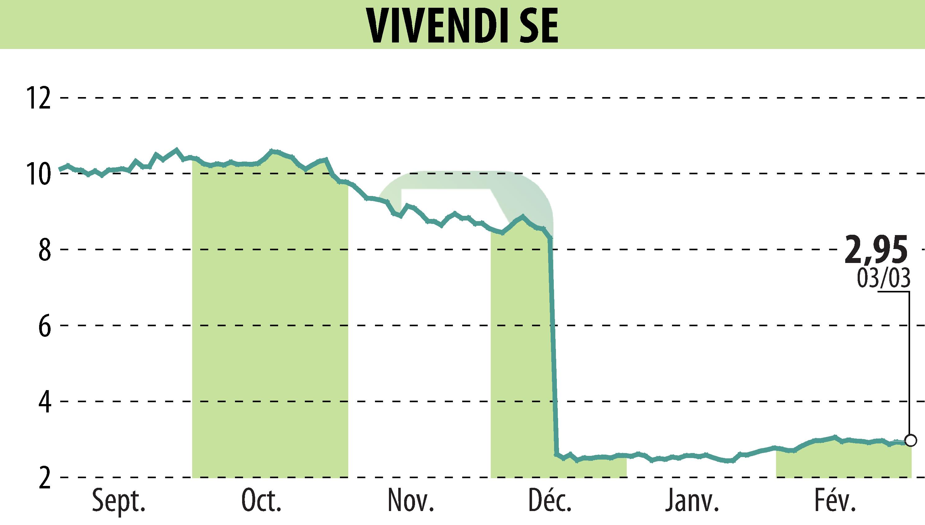 Stock price chart of VIVENDI (EPA:VIV) showing fluctuations.