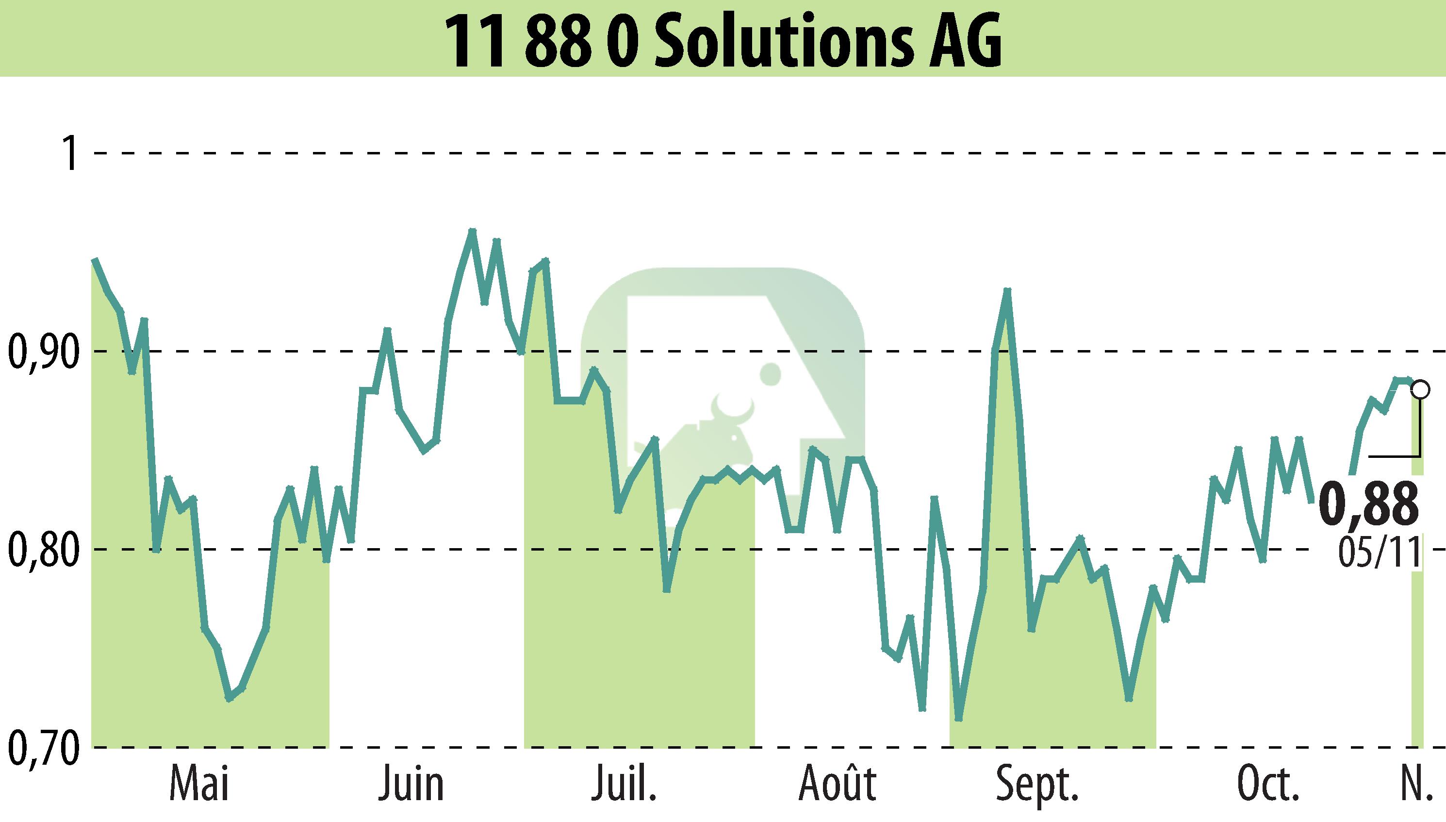 Stock price chart of Telegate AG (EBR:TGT) showing fluctuations.