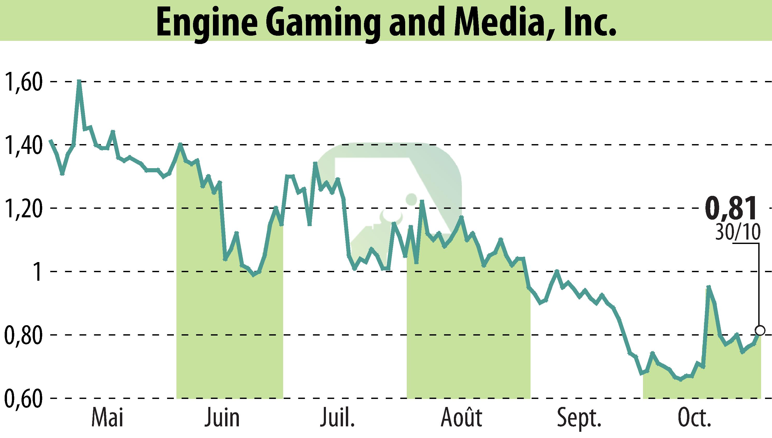 Graphique de l'évolution du cours de l'action GameSquare Holdings, Inc. (EBR:GAME).