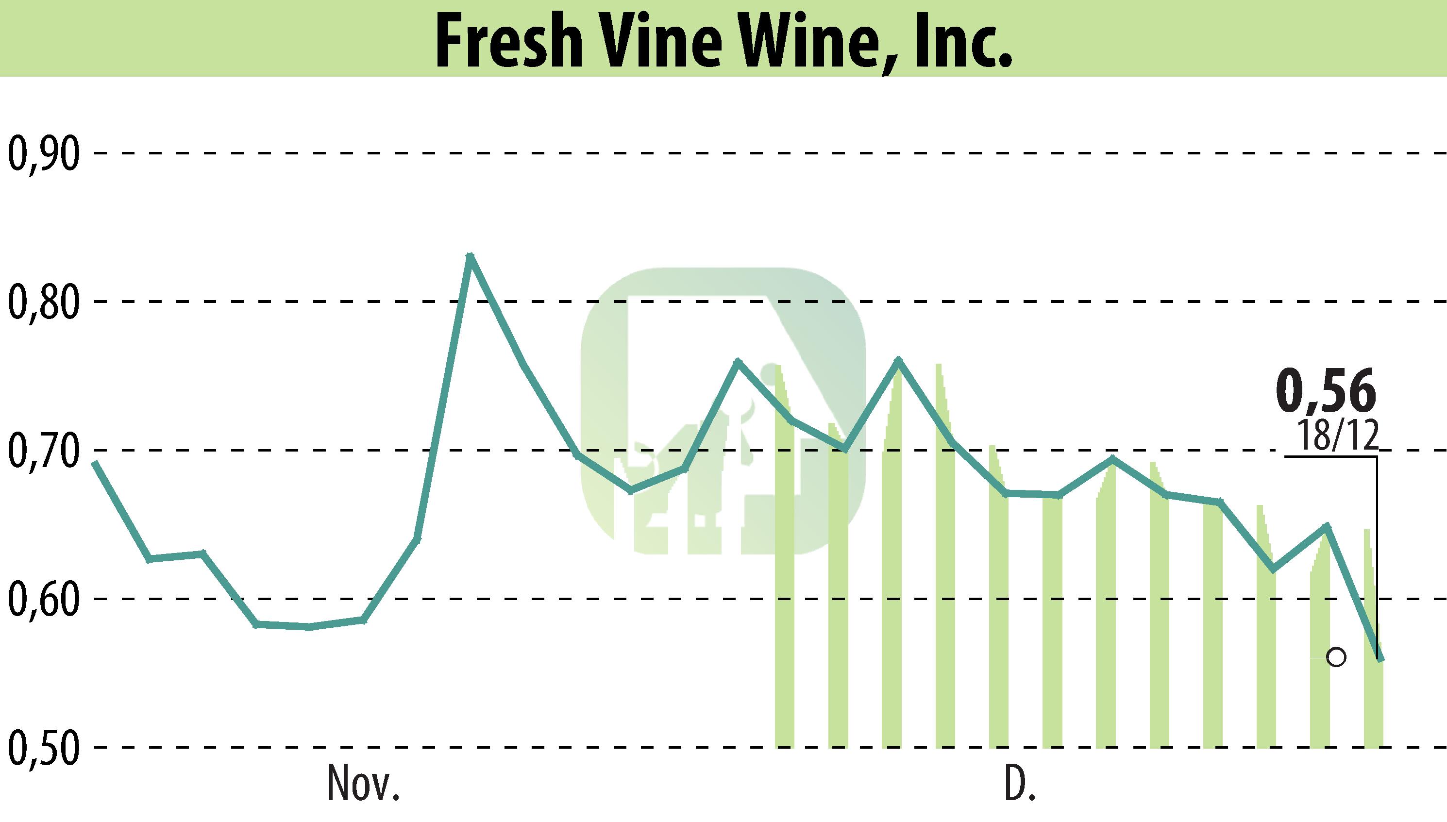 Graphique de l'évolution du cours de l'action Fresh Vine Wine (EBR:VINE).