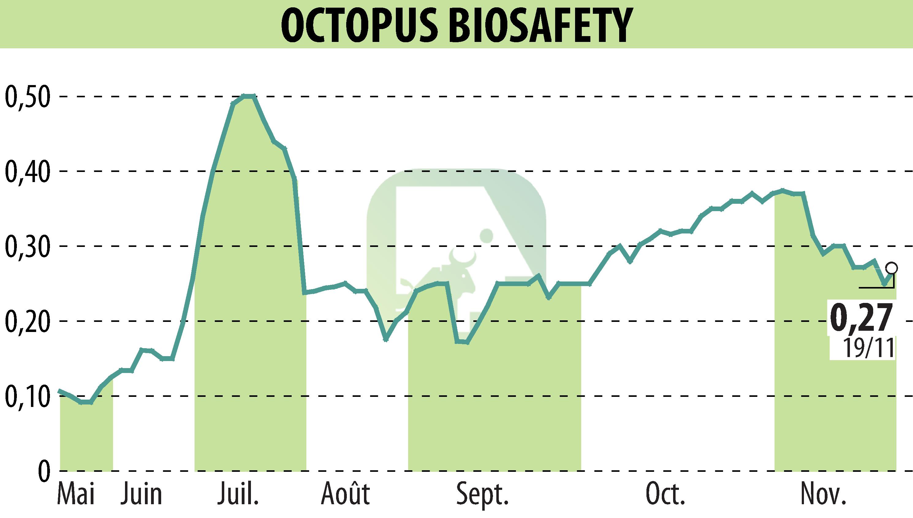 Stock price chart of OCTOPUS ROBOTS (EPA:MLOCT) showing fluctuations.