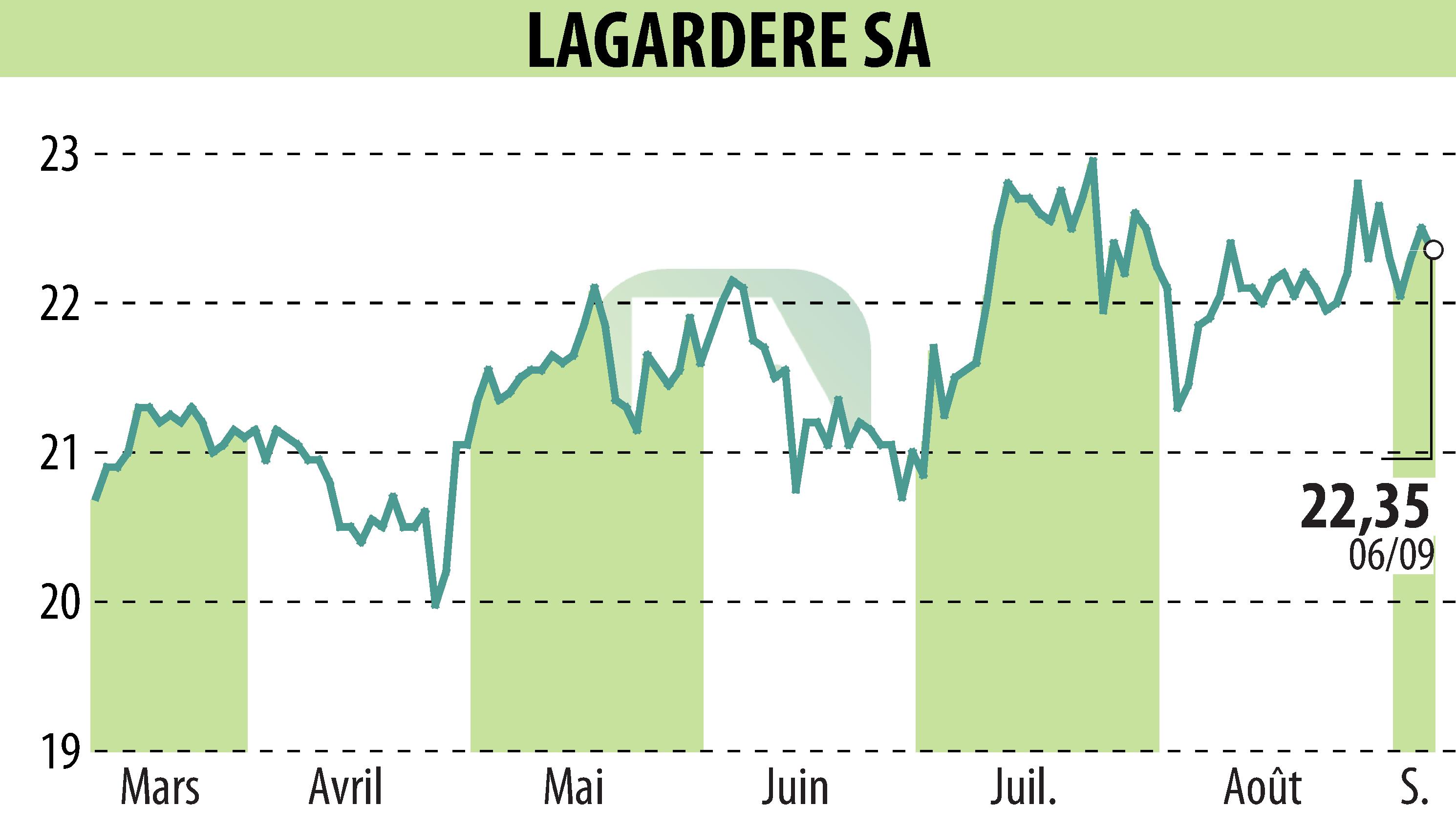 Graphique de l'évolution du cours de l'action LAGARDERE (EPA:MMB).