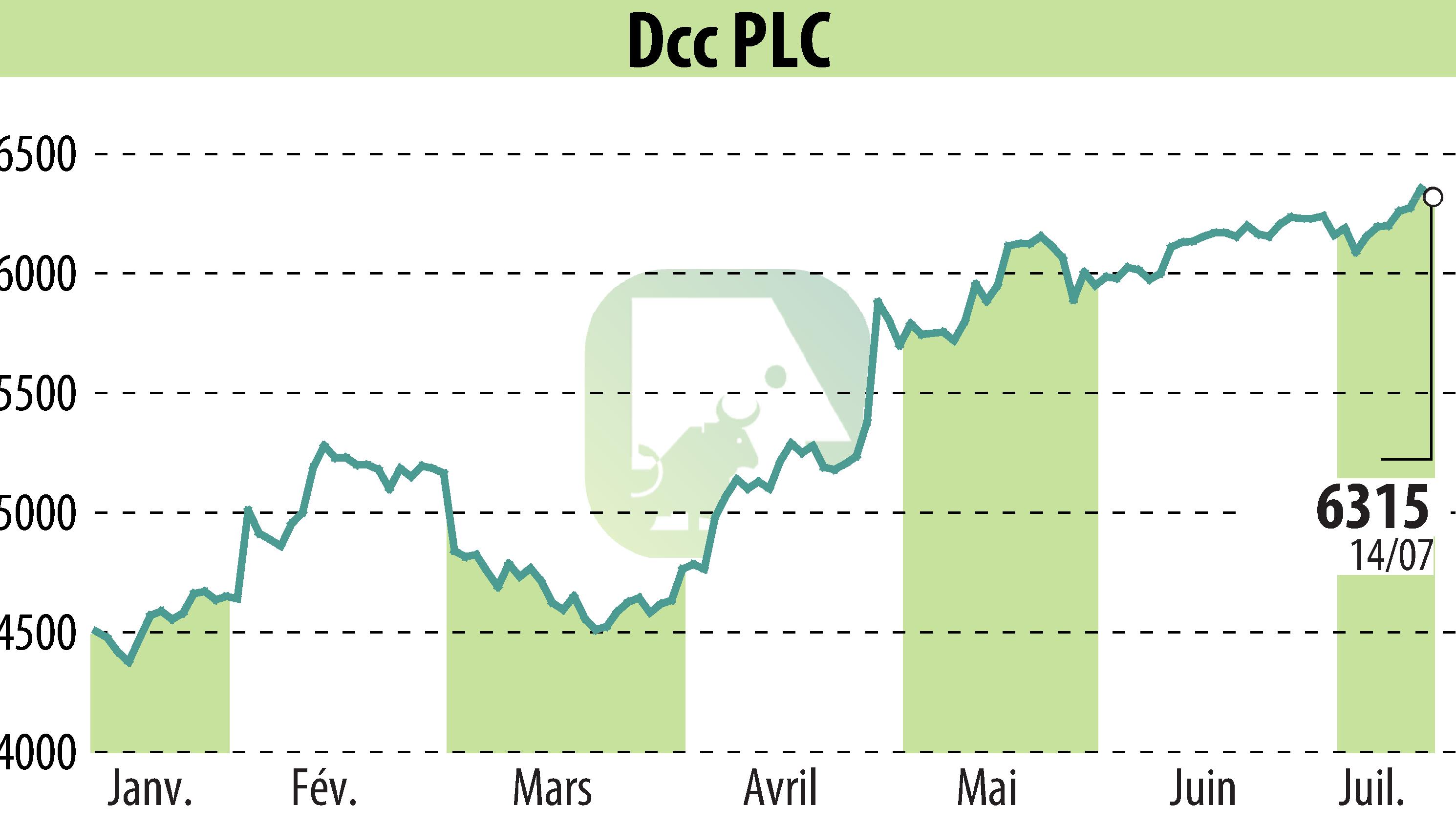 Graphique de l'évolution du cours de l'action DCC Plc (EBR:DCC).