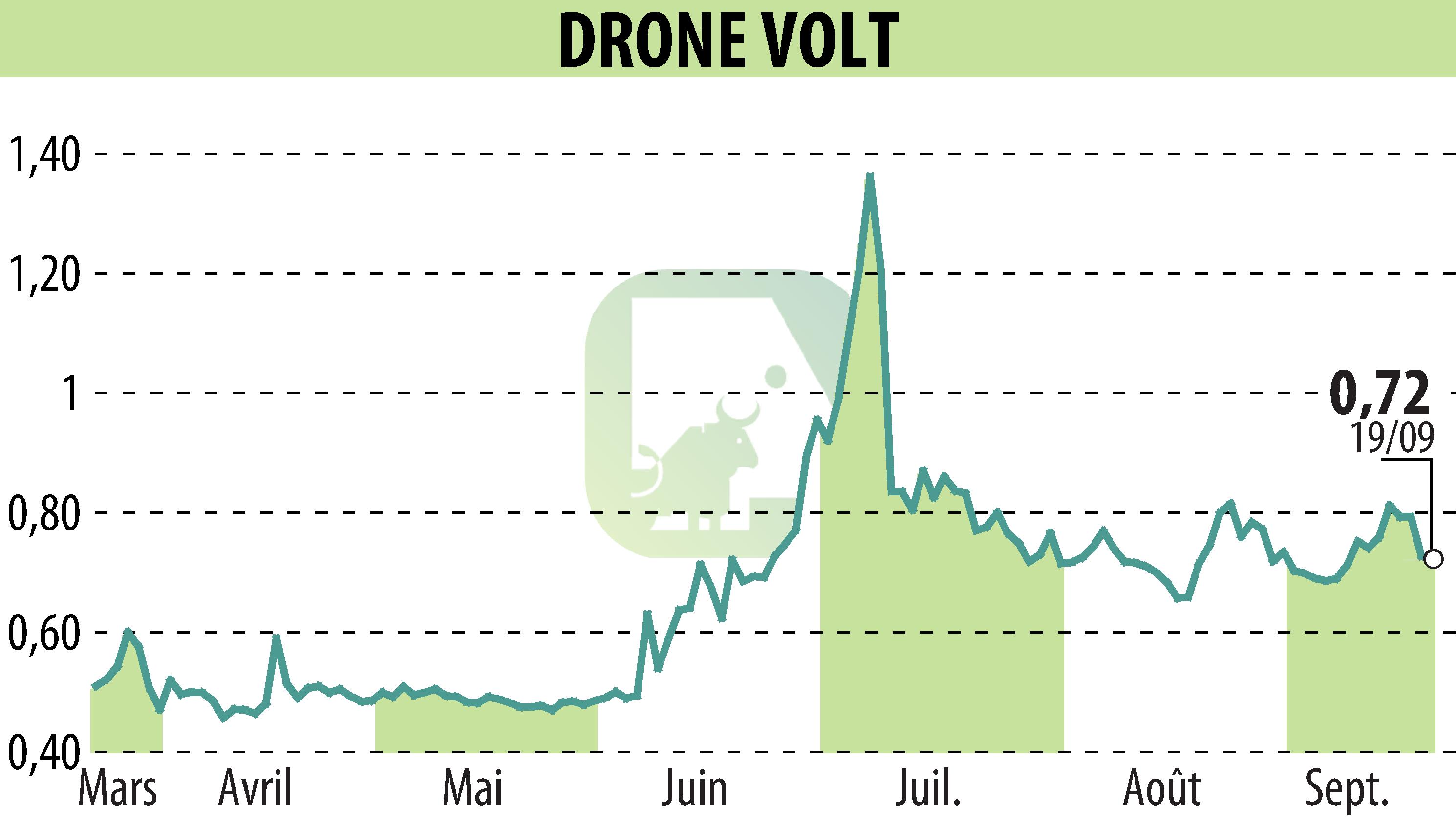 Stock price chart of DRONE VOLT (EPA:ALDRV) showing fluctuations.