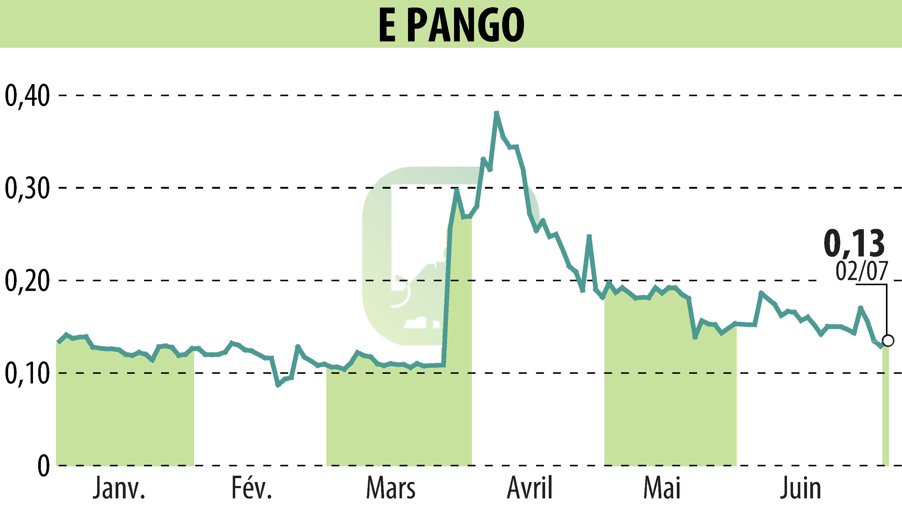 Graphique de l'évolution du cours de l'action E-PANGO (EPA:ALAGO).